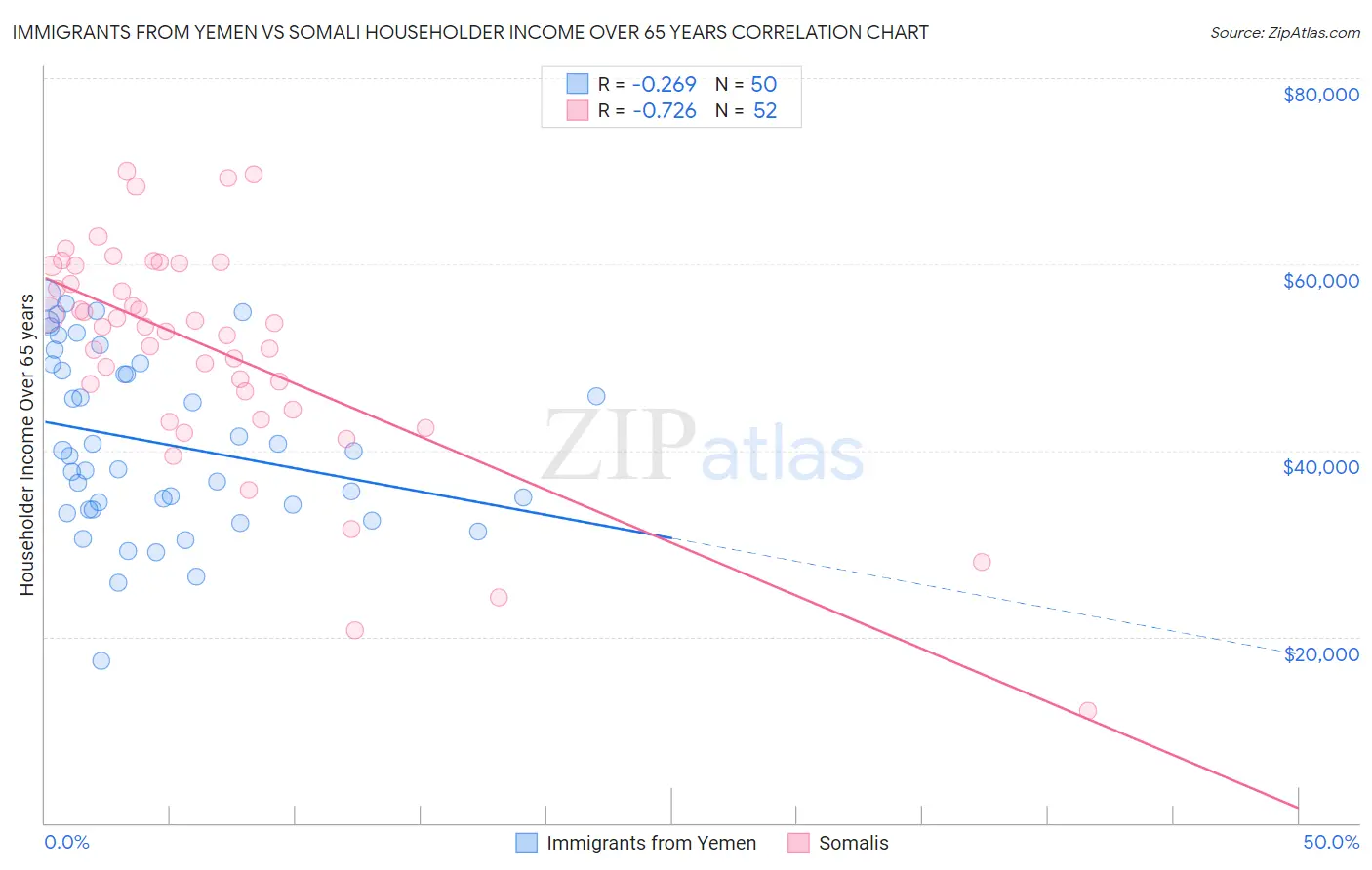 Immigrants from Yemen vs Somali Householder Income Over 65 years