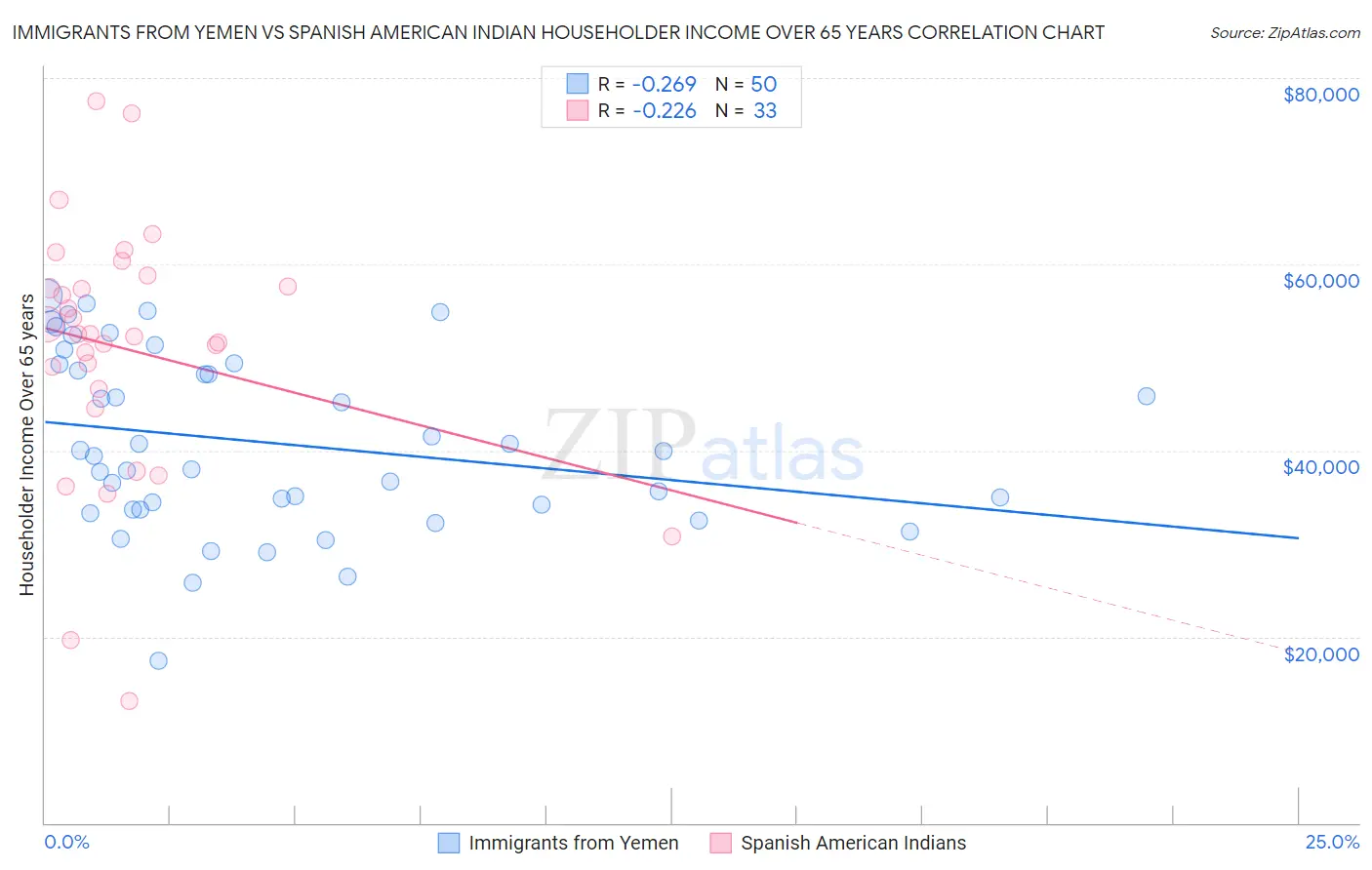 Immigrants from Yemen vs Spanish American Indian Householder Income Over 65 years