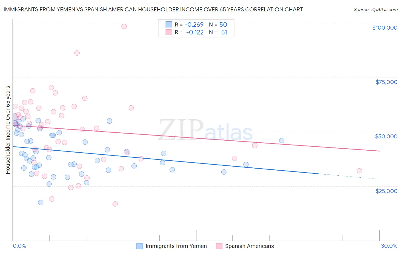 Immigrants from Yemen vs Spanish American Householder Income Over 65 years