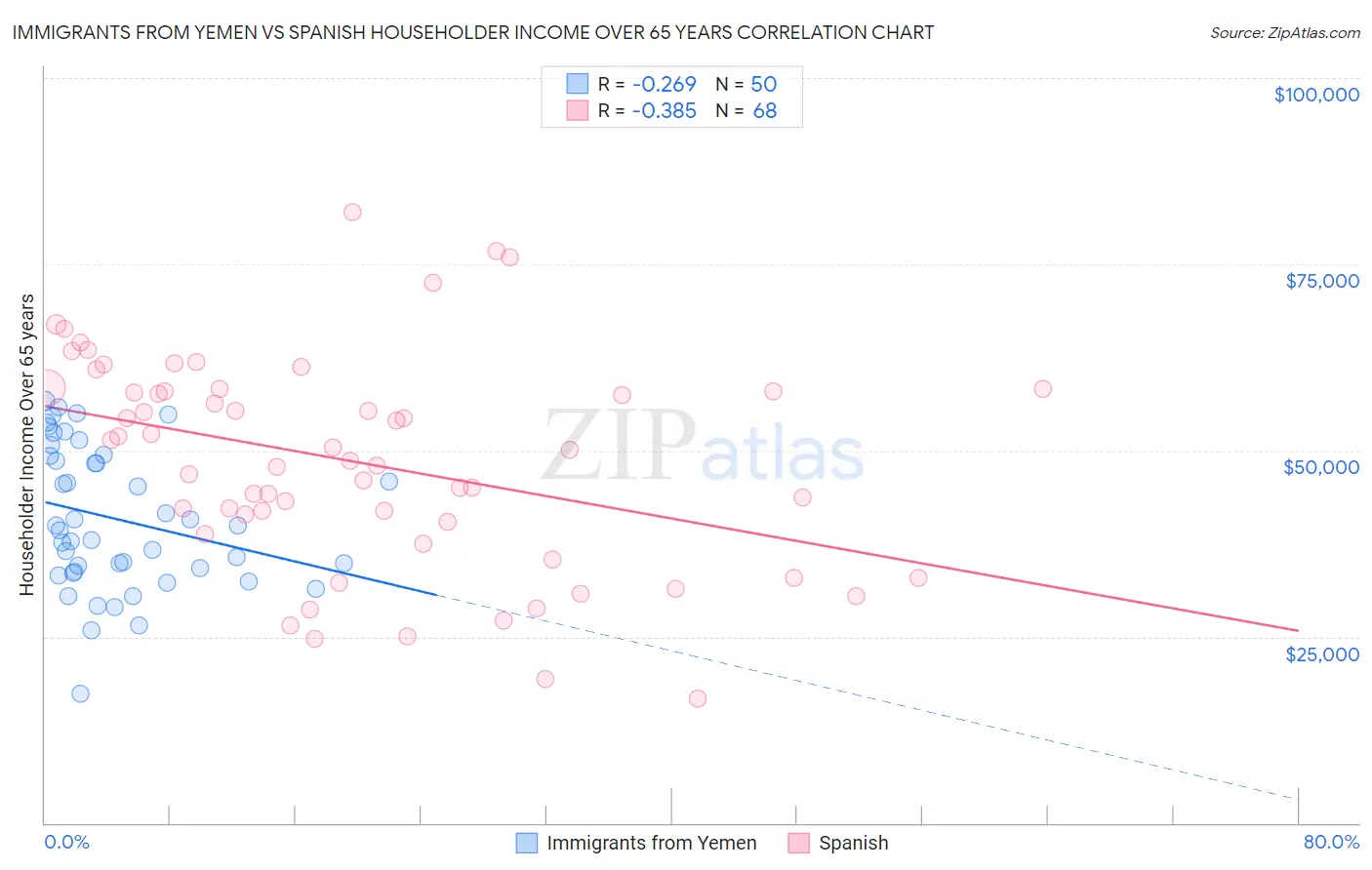 Immigrants from Yemen vs Spanish Householder Income Over 65 years