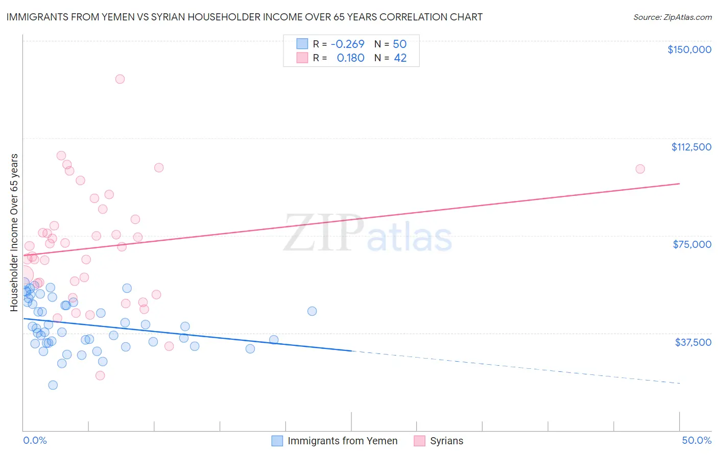 Immigrants from Yemen vs Syrian Householder Income Over 65 years