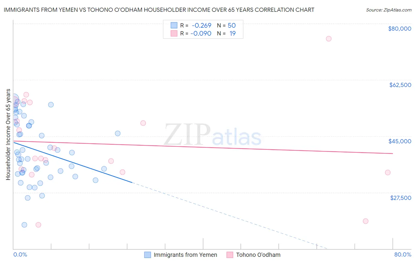 Immigrants from Yemen vs Tohono O'odham Householder Income Over 65 years