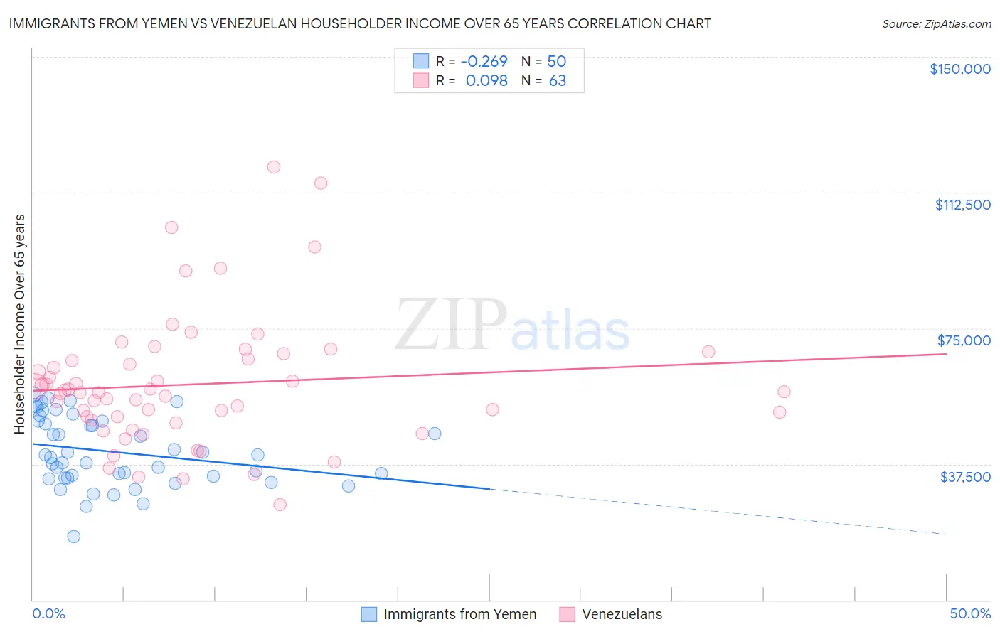 Immigrants from Yemen vs Venezuelan Householder Income Over 65 years
