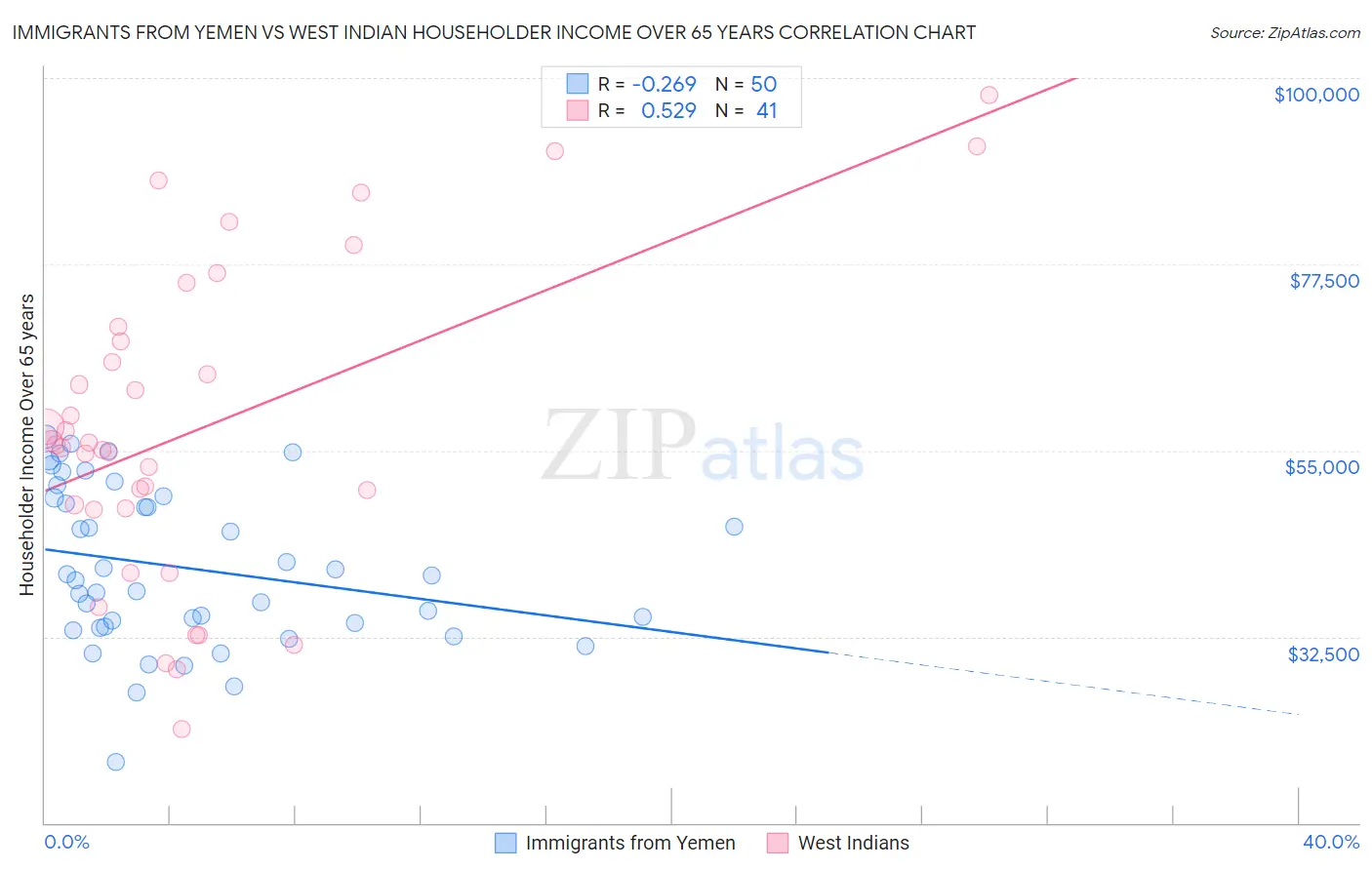 Immigrants from Yemen vs West Indian Householder Income Over 65 years