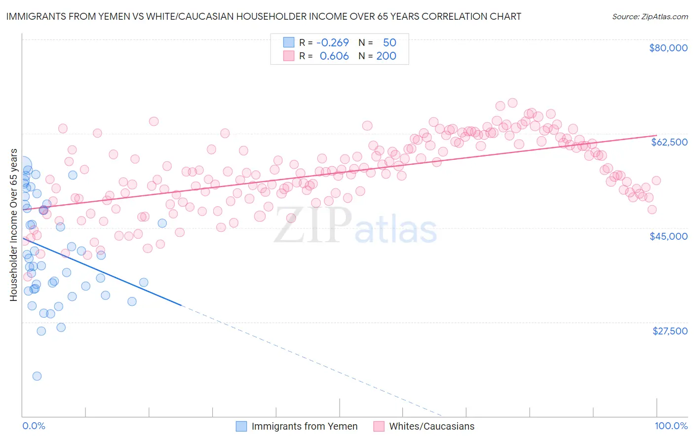 Immigrants from Yemen vs White/Caucasian Householder Income Over 65 years