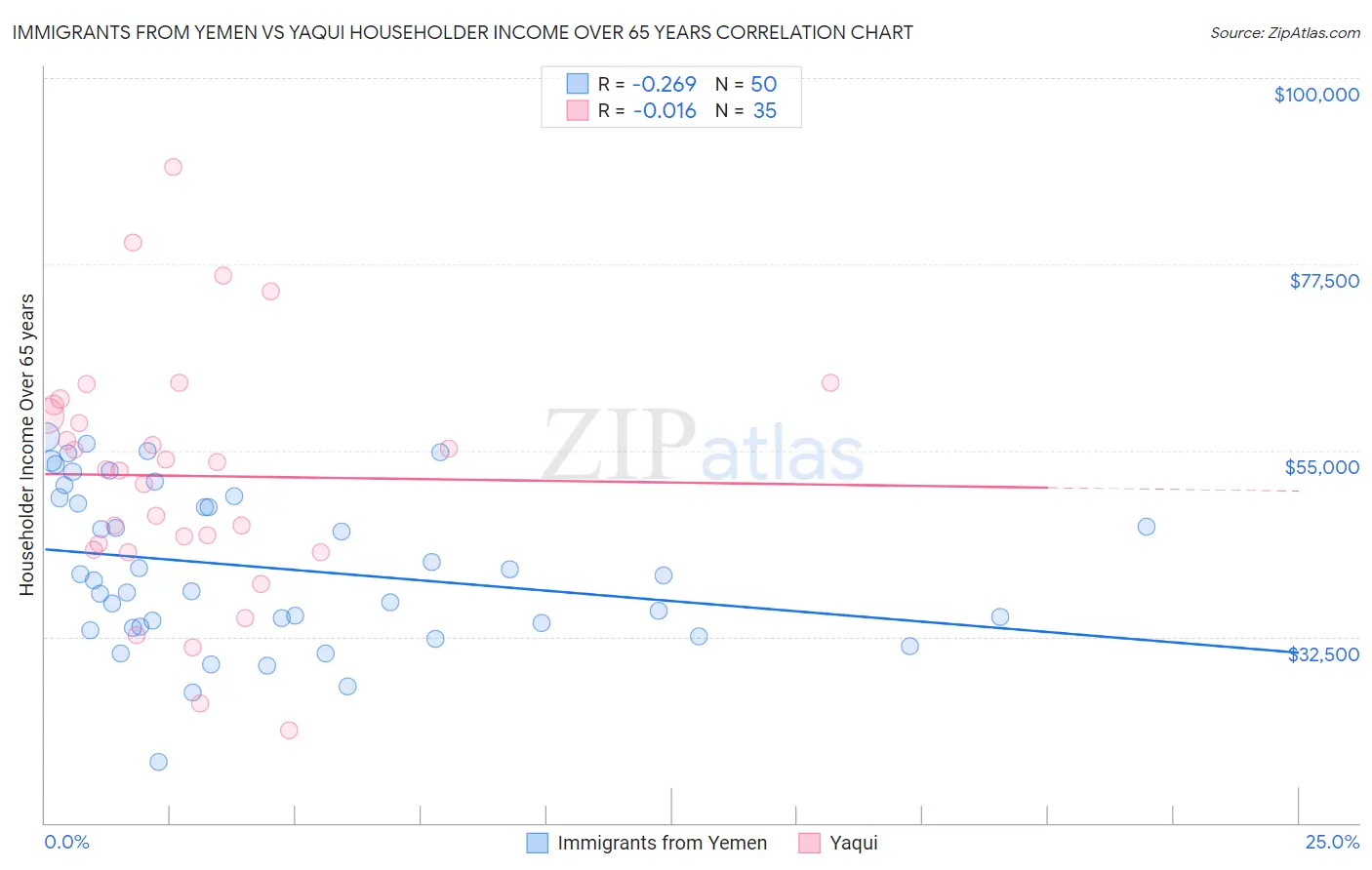 Immigrants from Yemen vs Yaqui Householder Income Over 65 years