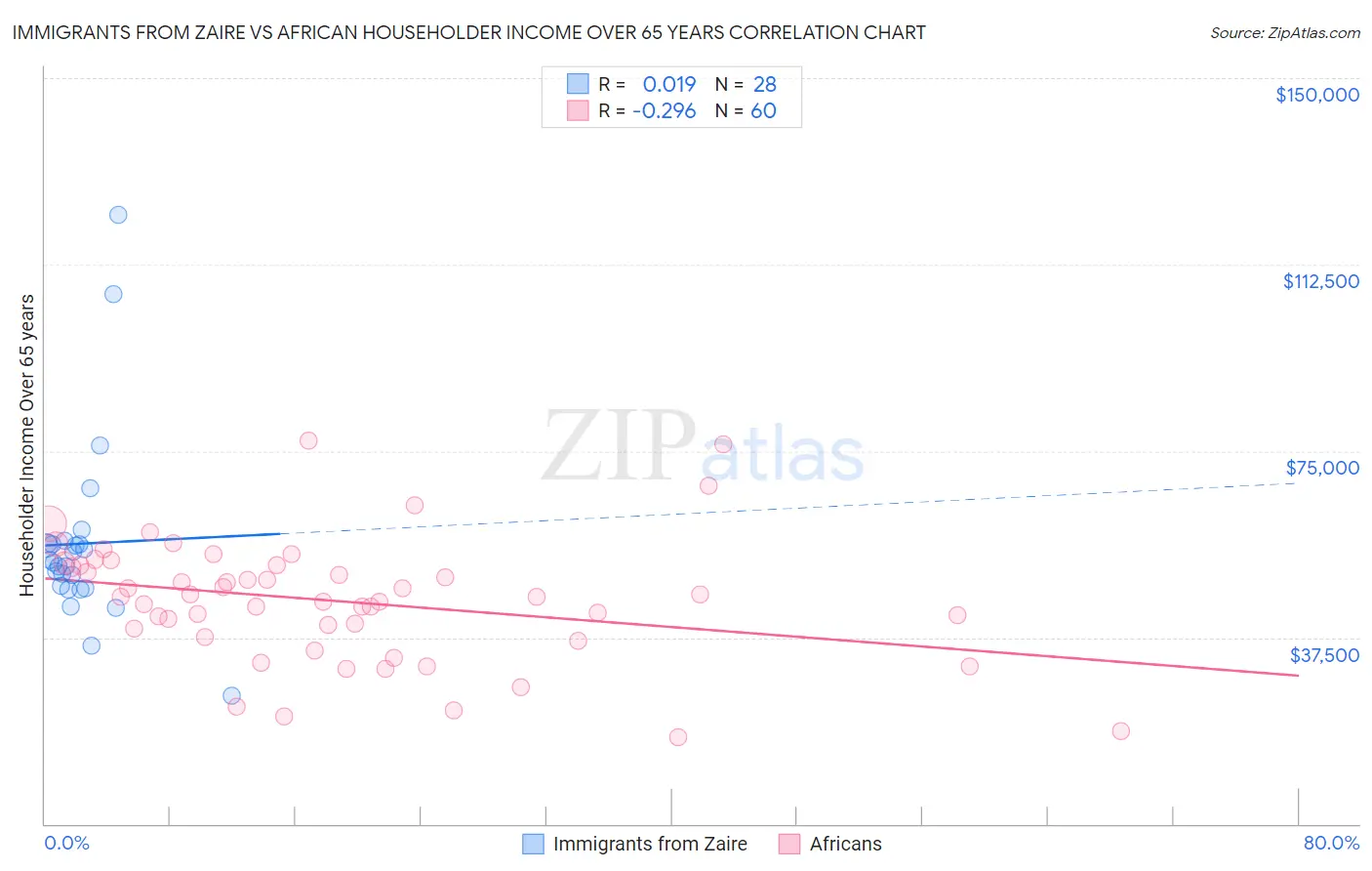 Immigrants from Zaire vs African Householder Income Over 65 years