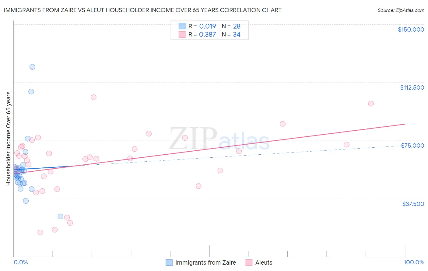 Immigrants from Zaire vs Aleut Householder Income Over 65 years