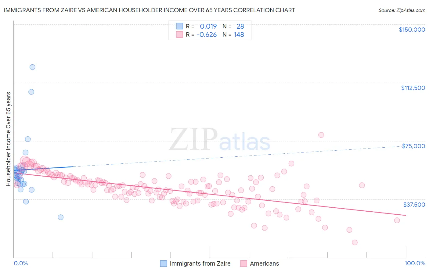 Immigrants from Zaire vs American Householder Income Over 65 years