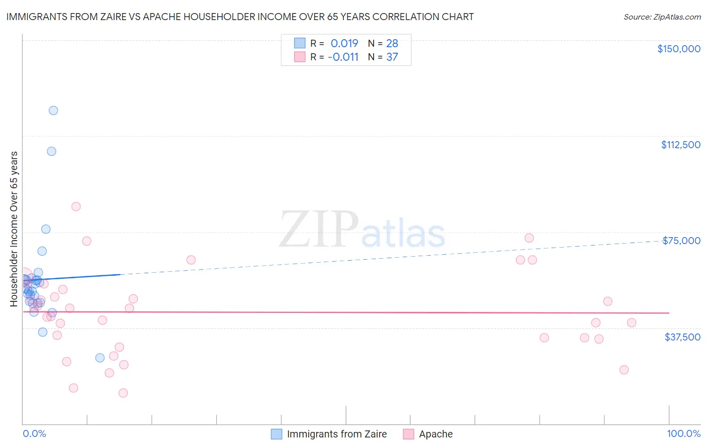 Immigrants from Zaire vs Apache Householder Income Over 65 years
