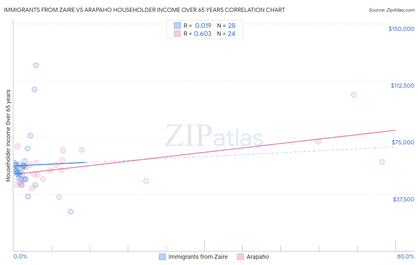 Immigrants from Zaire vs Arapaho Householder Income Over 65 years
