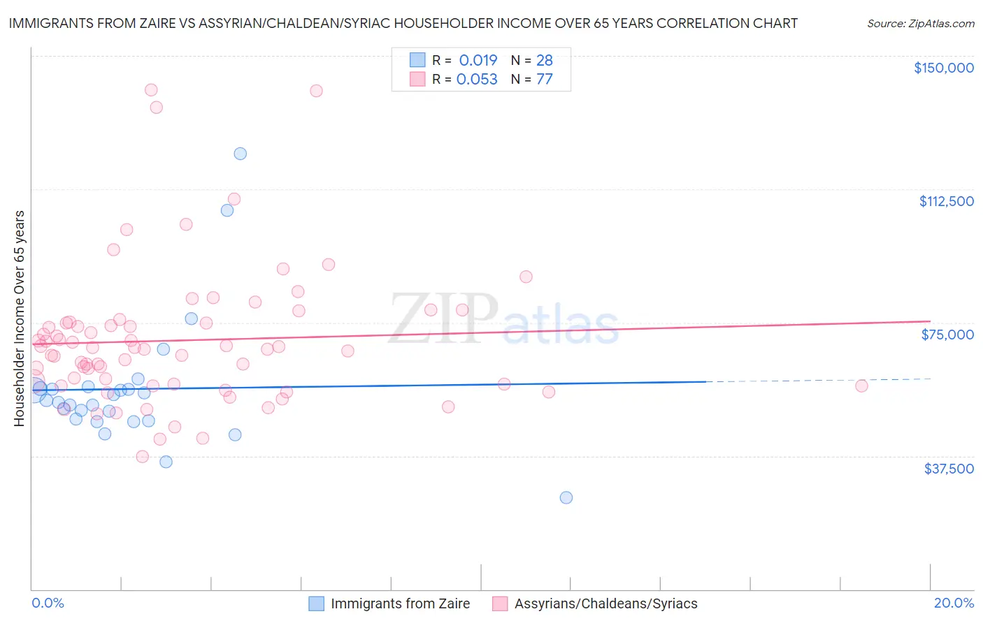 Immigrants from Zaire vs Assyrian/Chaldean/Syriac Householder Income Over 65 years