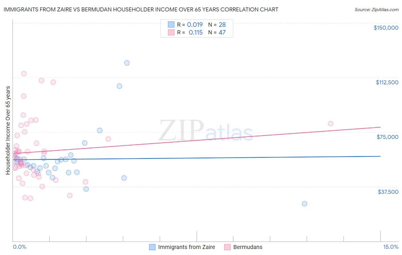 Immigrants from Zaire vs Bermudan Householder Income Over 65 years