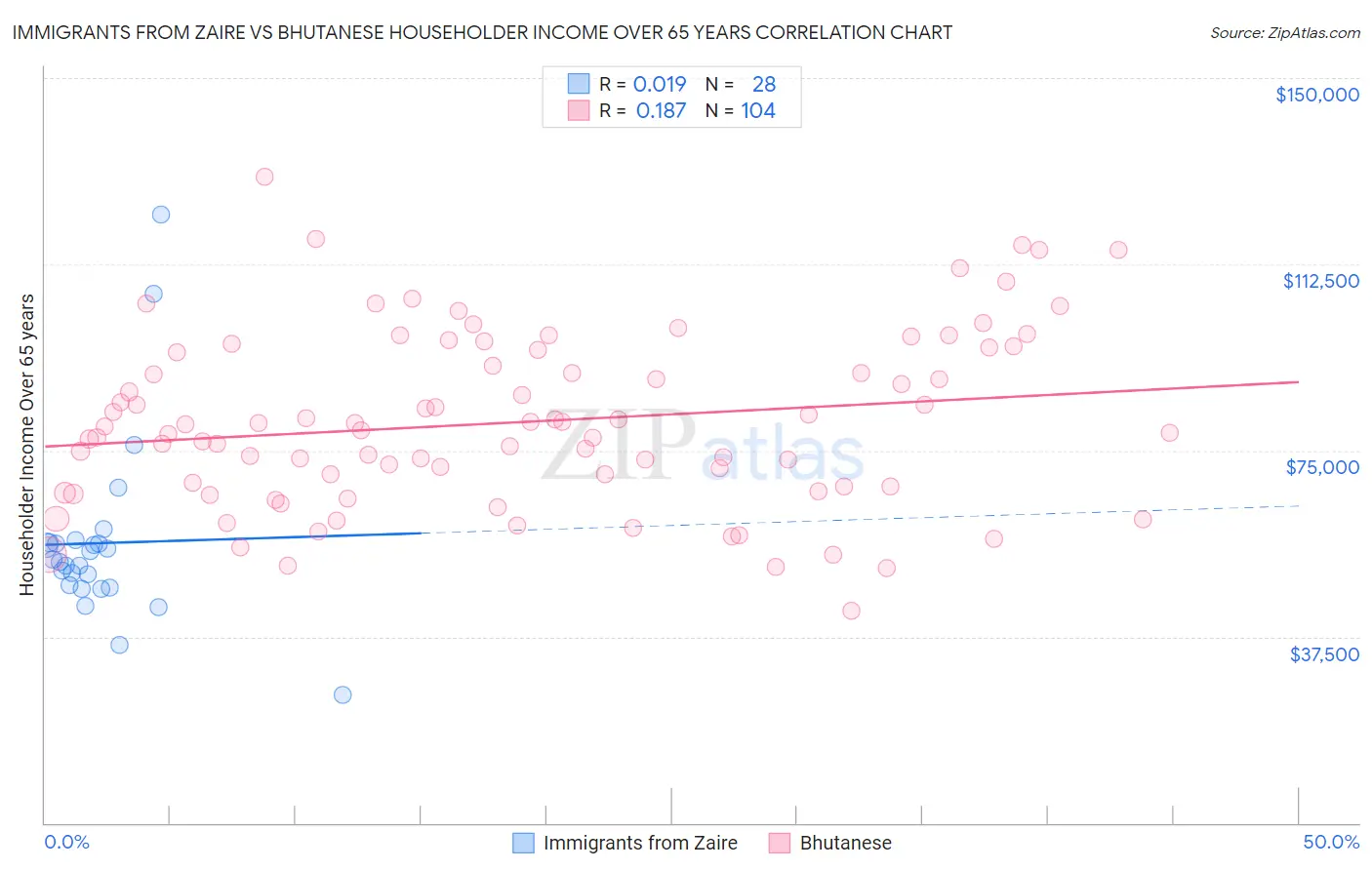 Immigrants from Zaire vs Bhutanese Householder Income Over 65 years