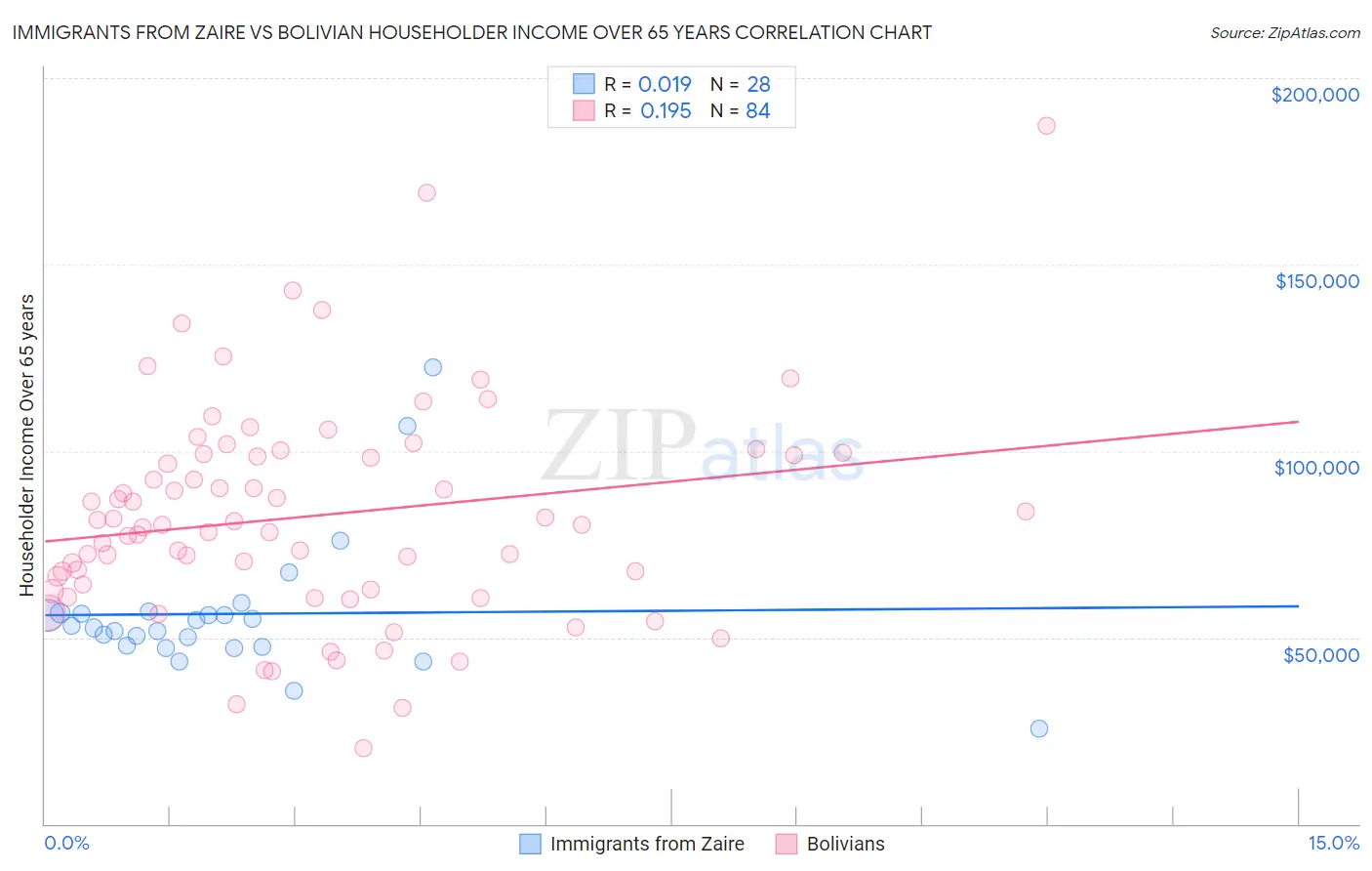 Immigrants from Zaire vs Bolivian Householder Income Over 65 years