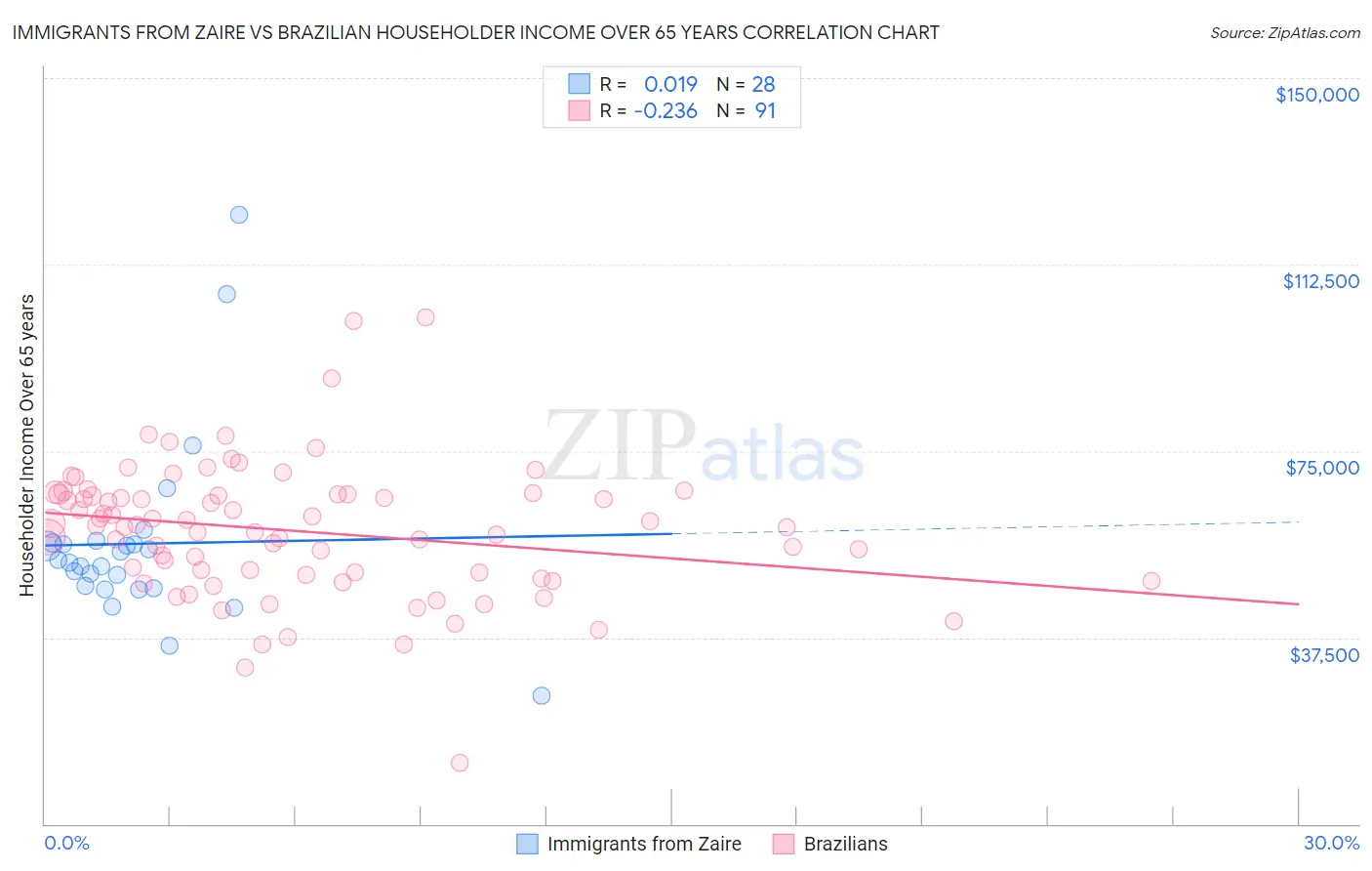 Immigrants from Zaire vs Brazilian Householder Income Over 65 years