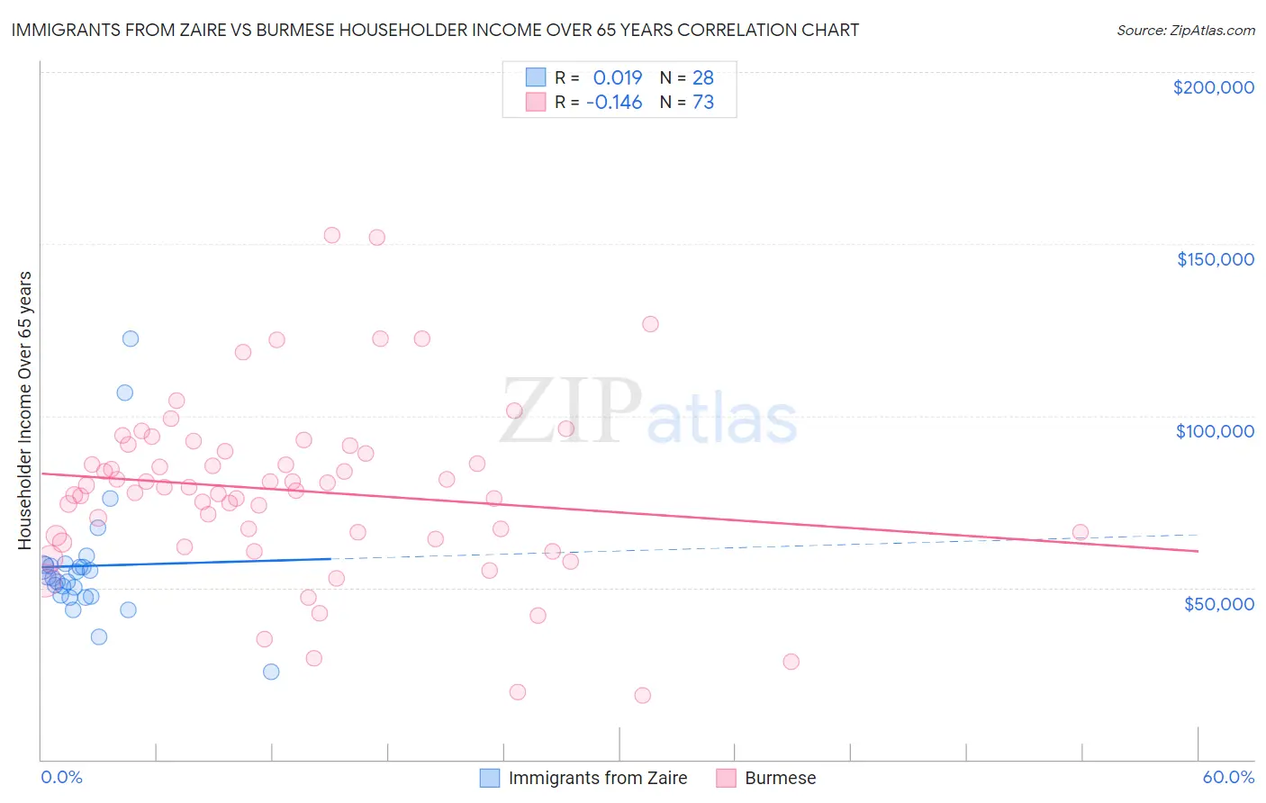 Immigrants from Zaire vs Burmese Householder Income Over 65 years