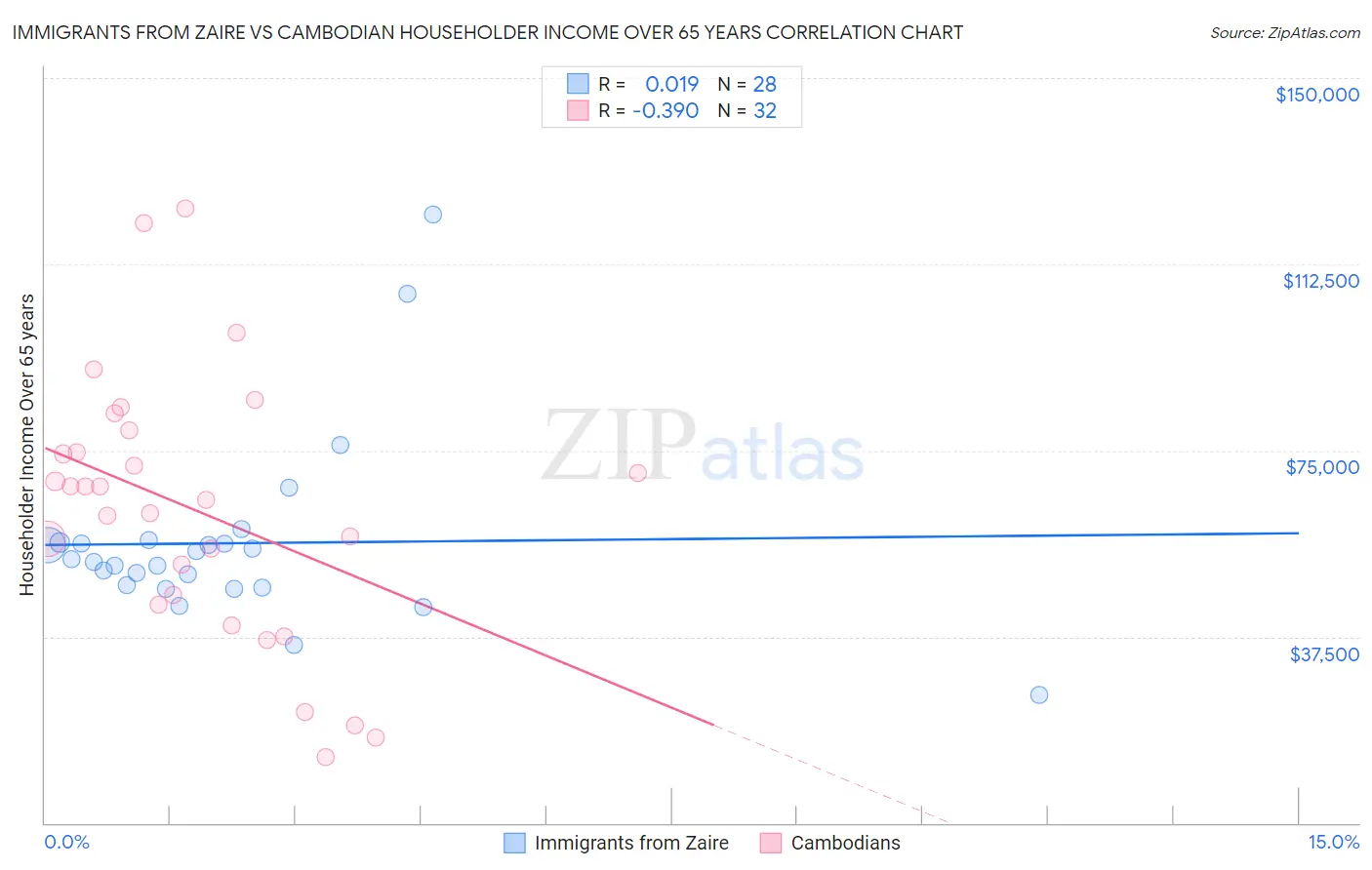 Immigrants from Zaire vs Cambodian Householder Income Over 65 years