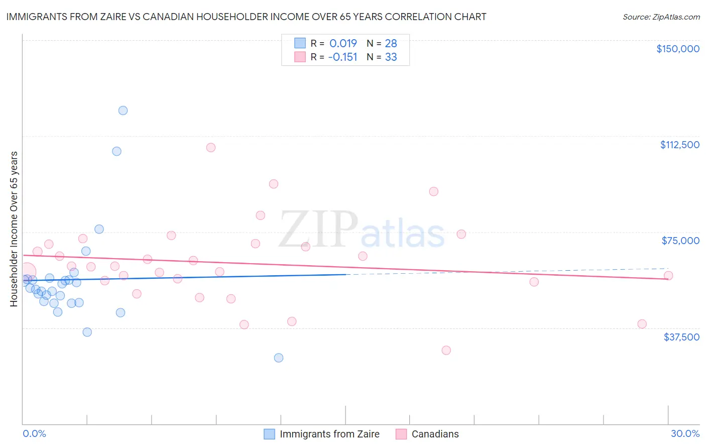 Immigrants from Zaire vs Canadian Householder Income Over 65 years