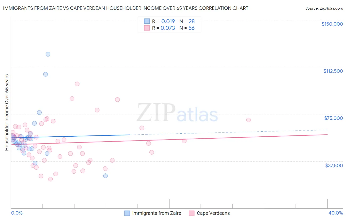 Immigrants from Zaire vs Cape Verdean Householder Income Over 65 years