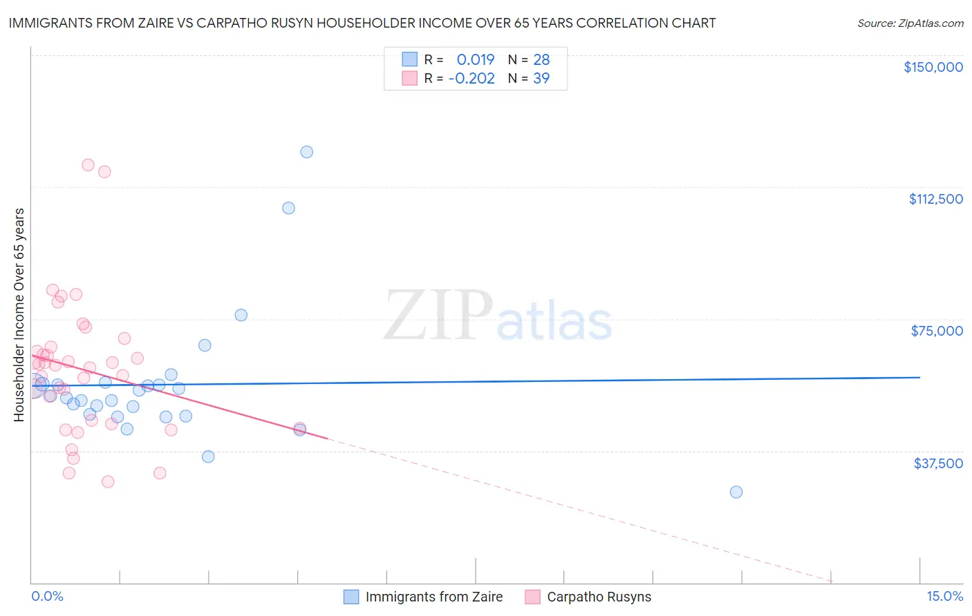 Immigrants from Zaire vs Carpatho Rusyn Householder Income Over 65 years