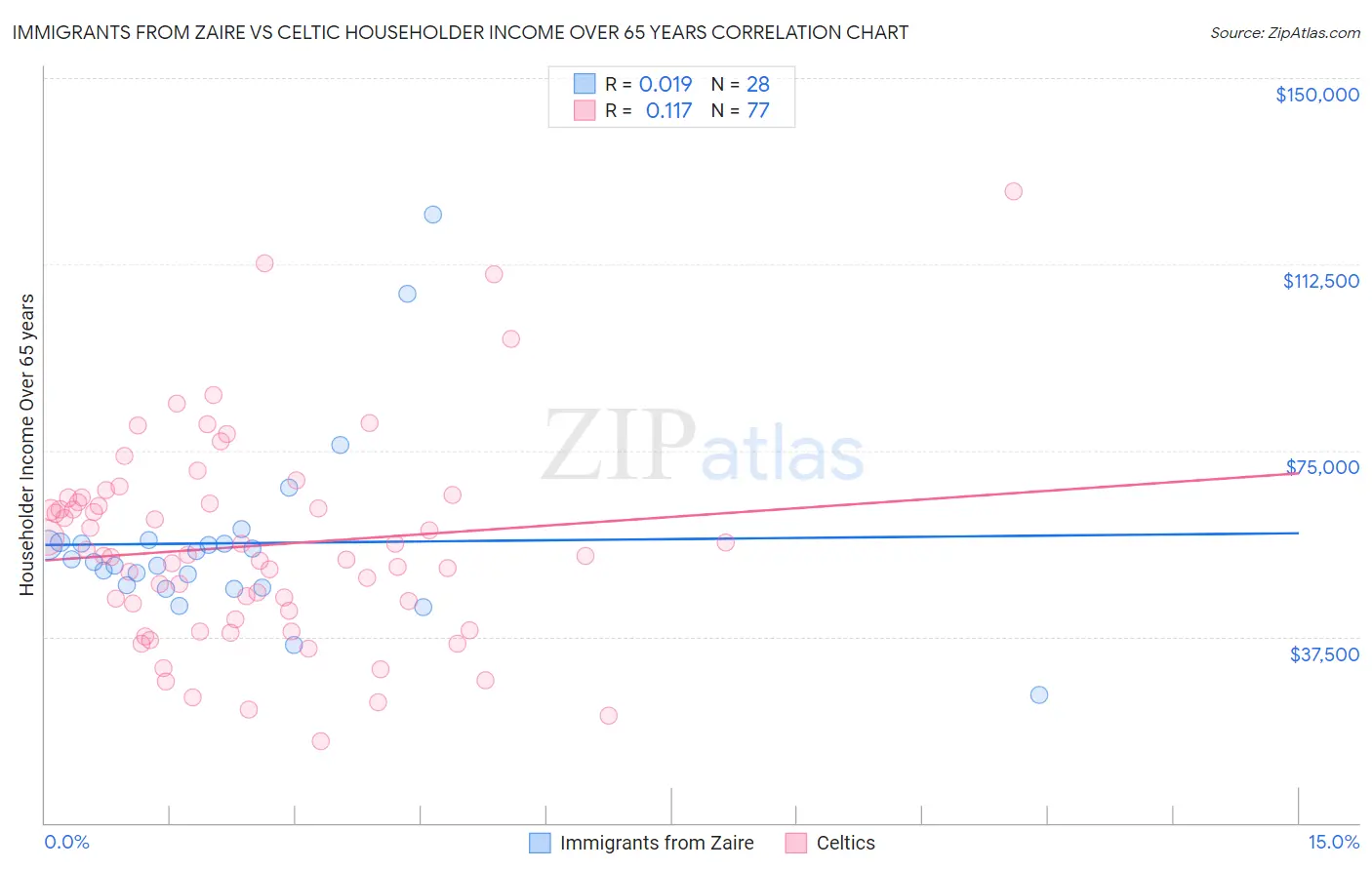 Immigrants from Zaire vs Celtic Householder Income Over 65 years