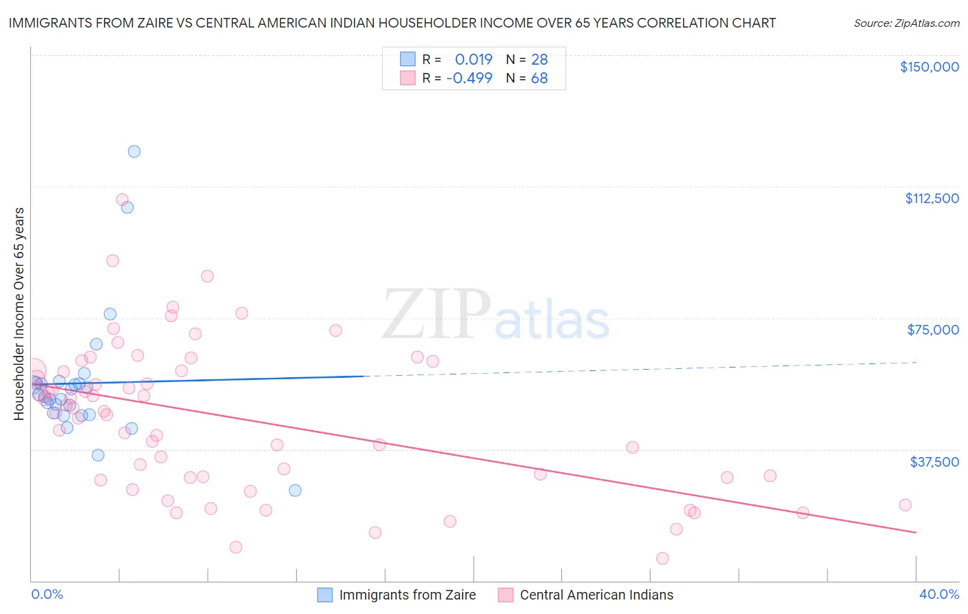 Immigrants from Zaire vs Central American Indian Householder Income Over 65 years