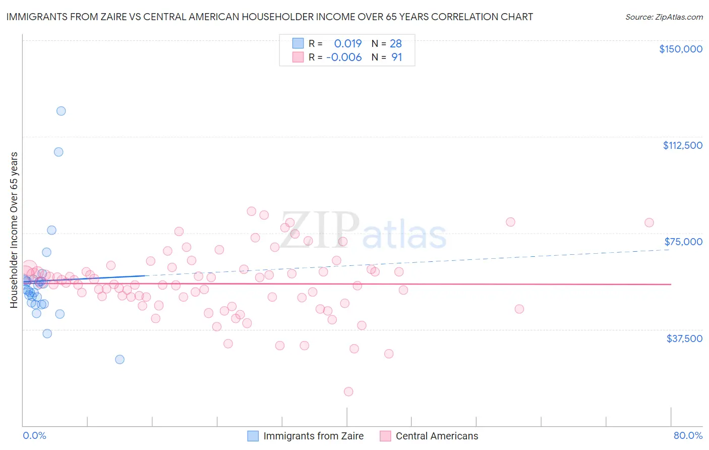 Immigrants from Zaire vs Central American Householder Income Over 65 years