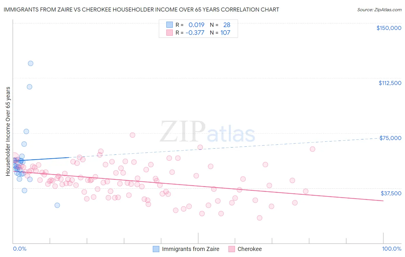 Immigrants from Zaire vs Cherokee Householder Income Over 65 years