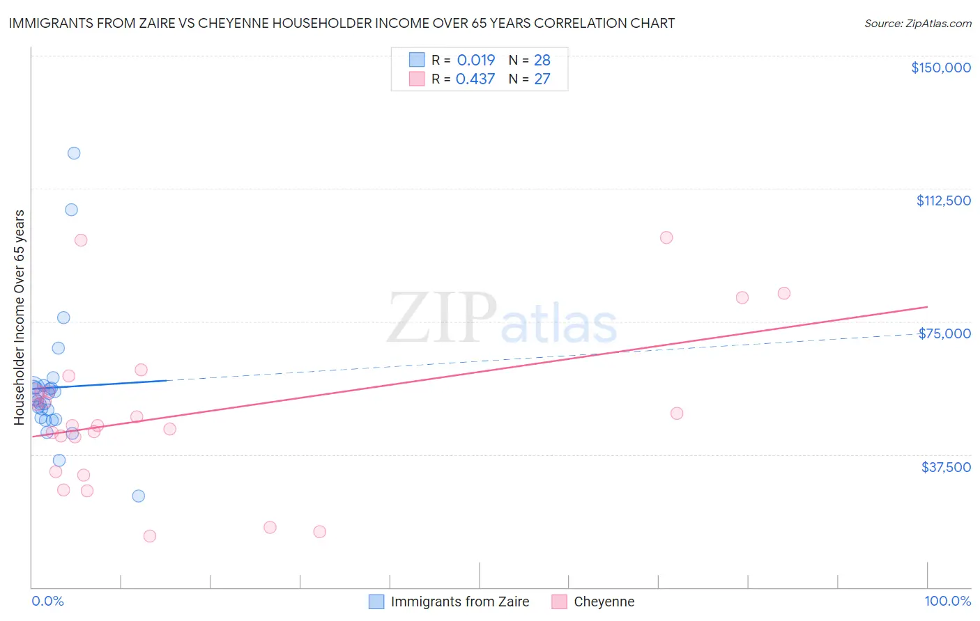 Immigrants from Zaire vs Cheyenne Householder Income Over 65 years