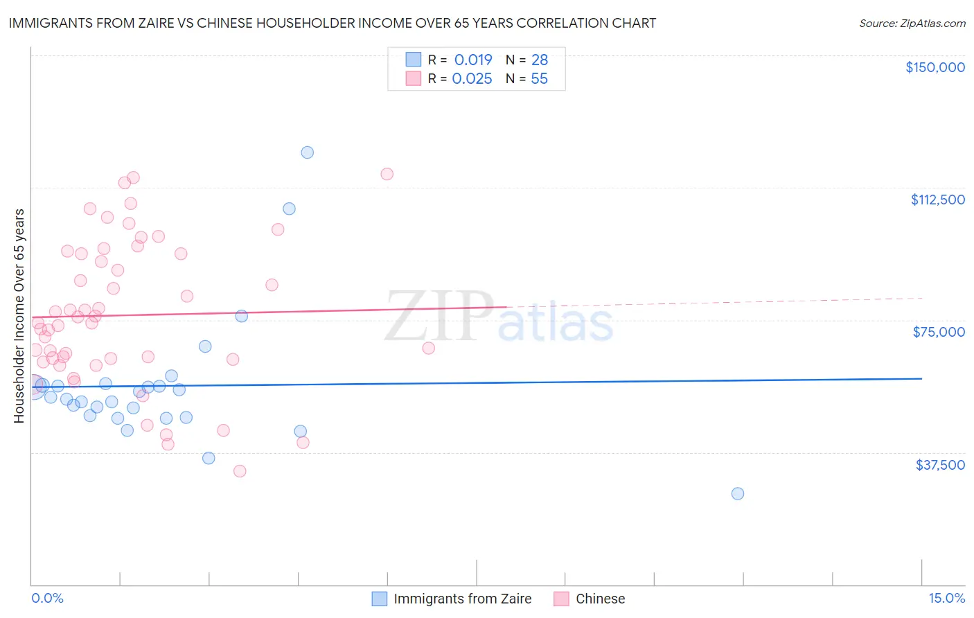 Immigrants from Zaire vs Chinese Householder Income Over 65 years