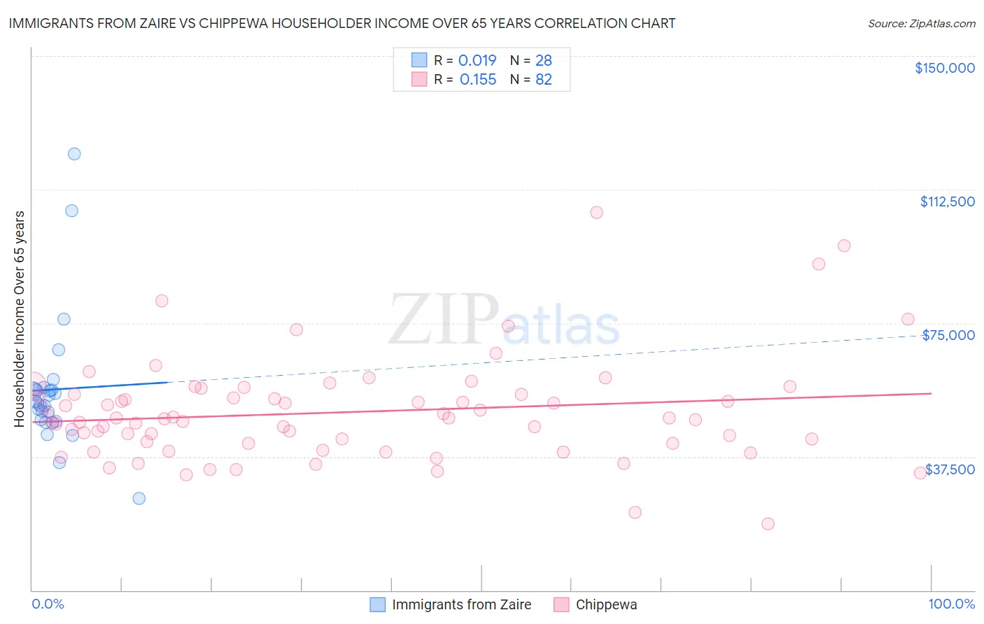 Immigrants from Zaire vs Chippewa Householder Income Over 65 years