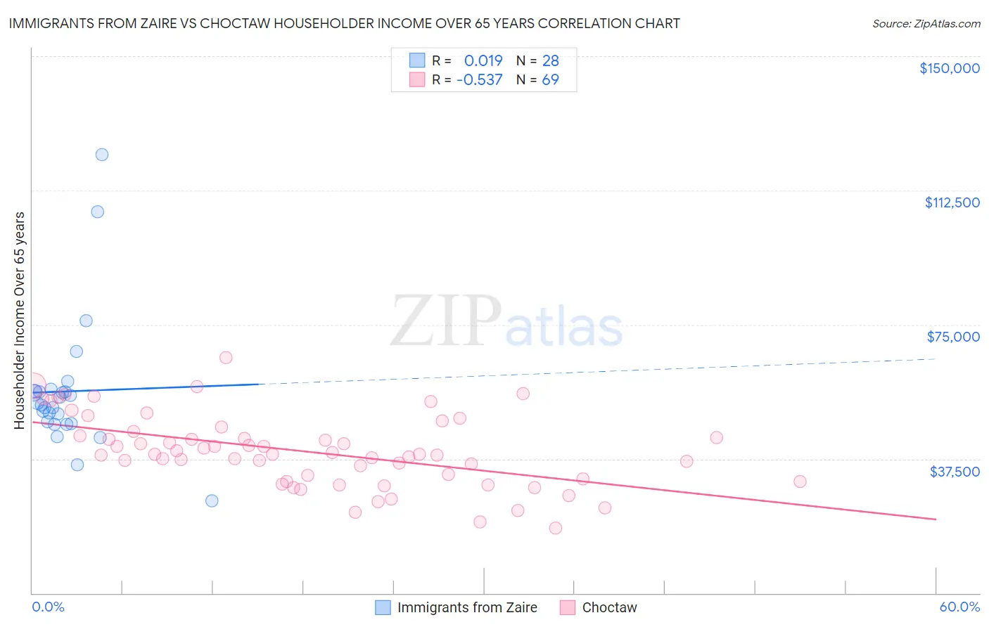 Immigrants from Zaire vs Choctaw Householder Income Over 65 years
