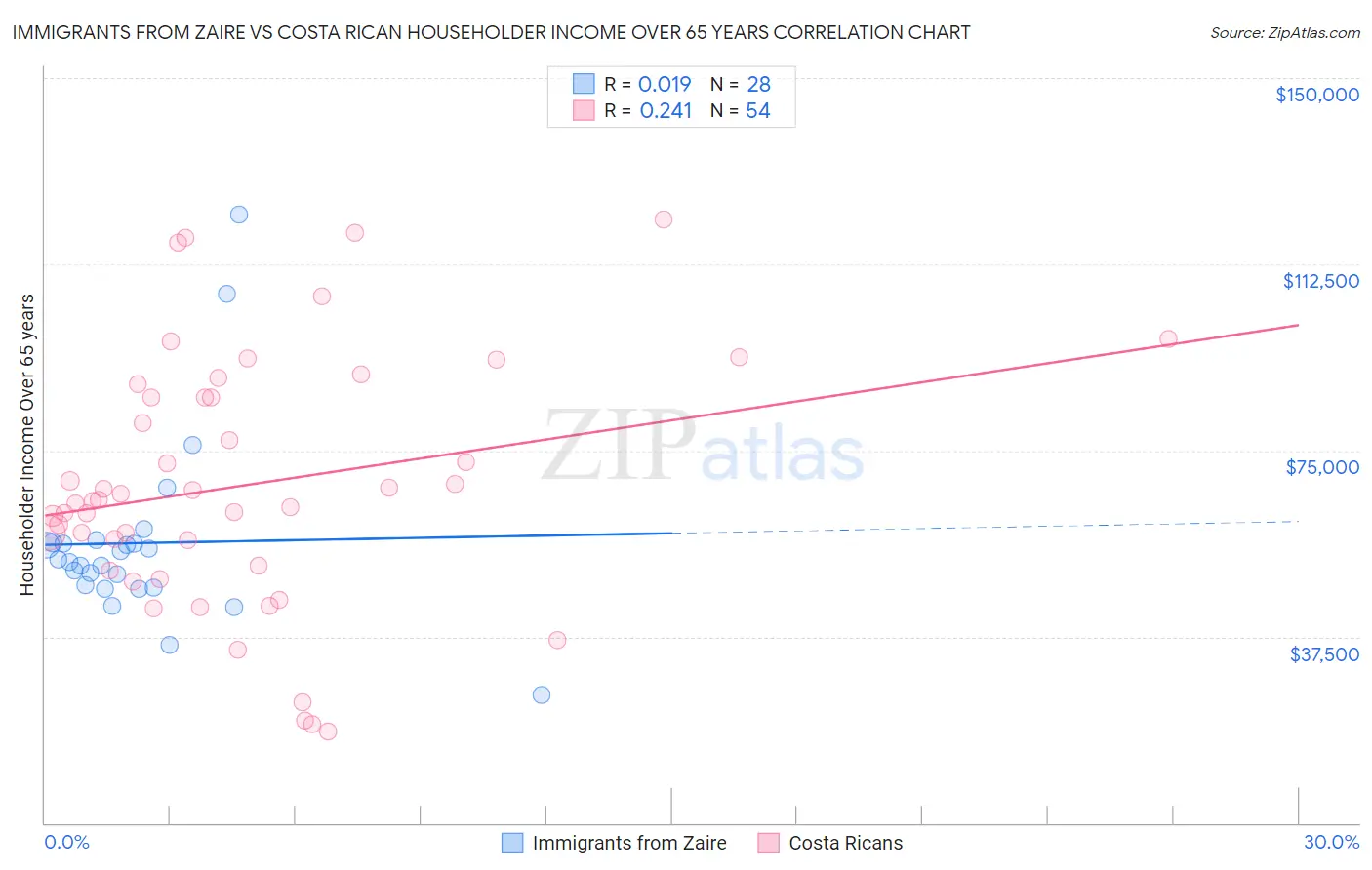 Immigrants from Zaire vs Costa Rican Householder Income Over 65 years