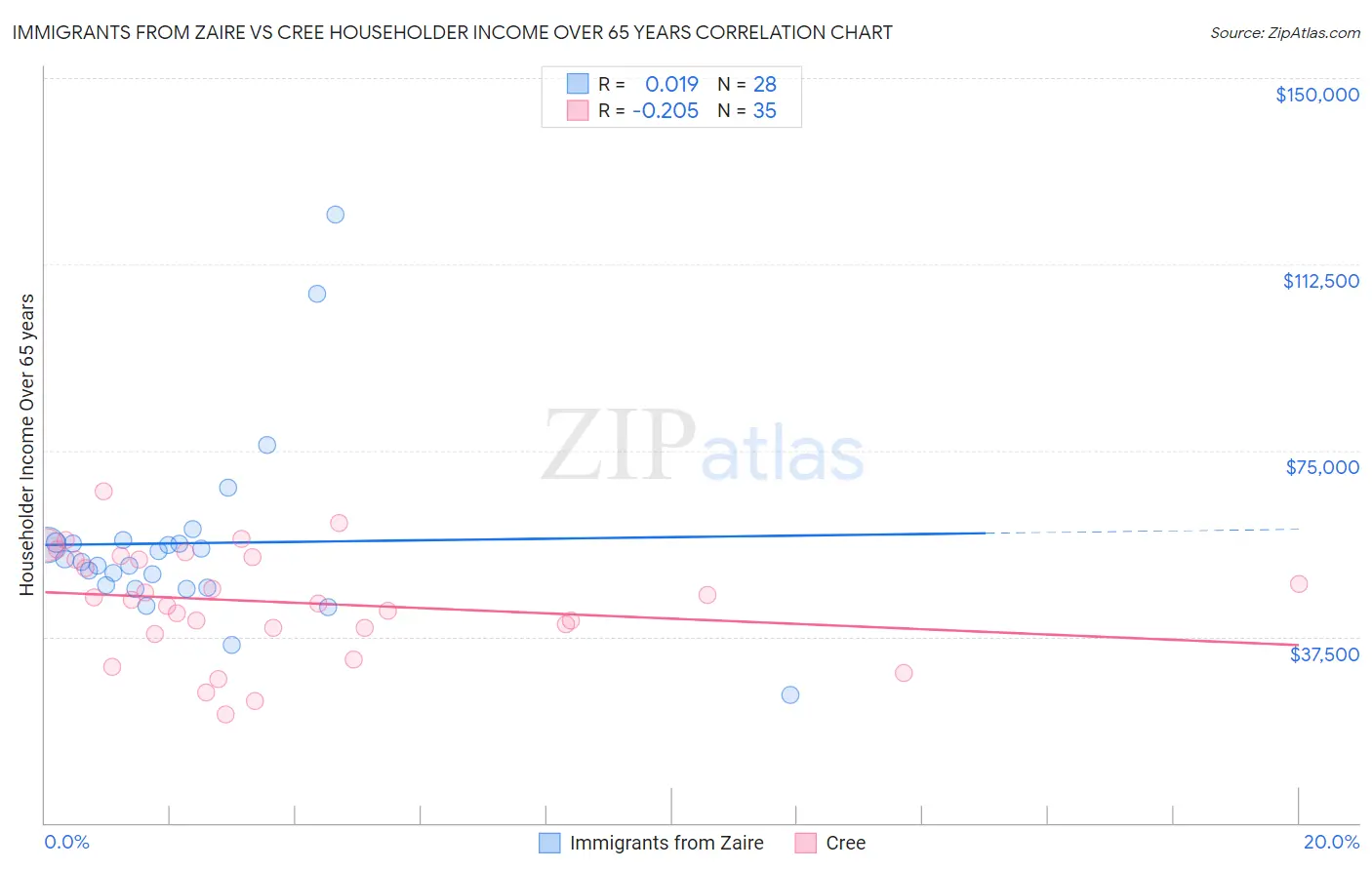 Immigrants from Zaire vs Cree Householder Income Over 65 years