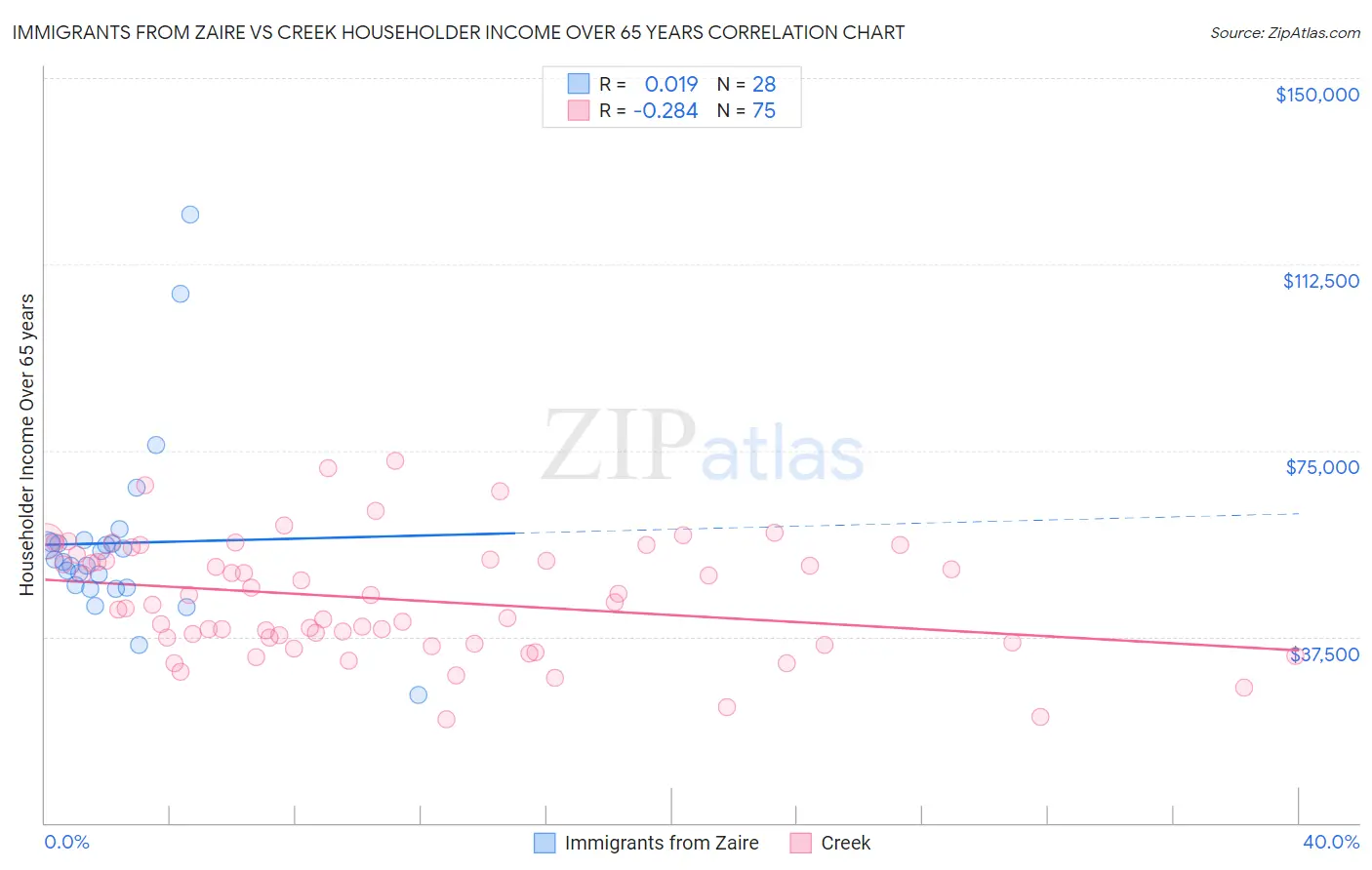 Immigrants from Zaire vs Creek Householder Income Over 65 years