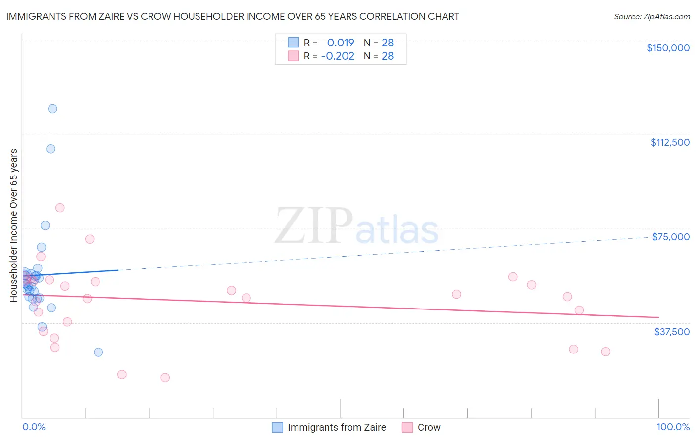 Immigrants from Zaire vs Crow Householder Income Over 65 years