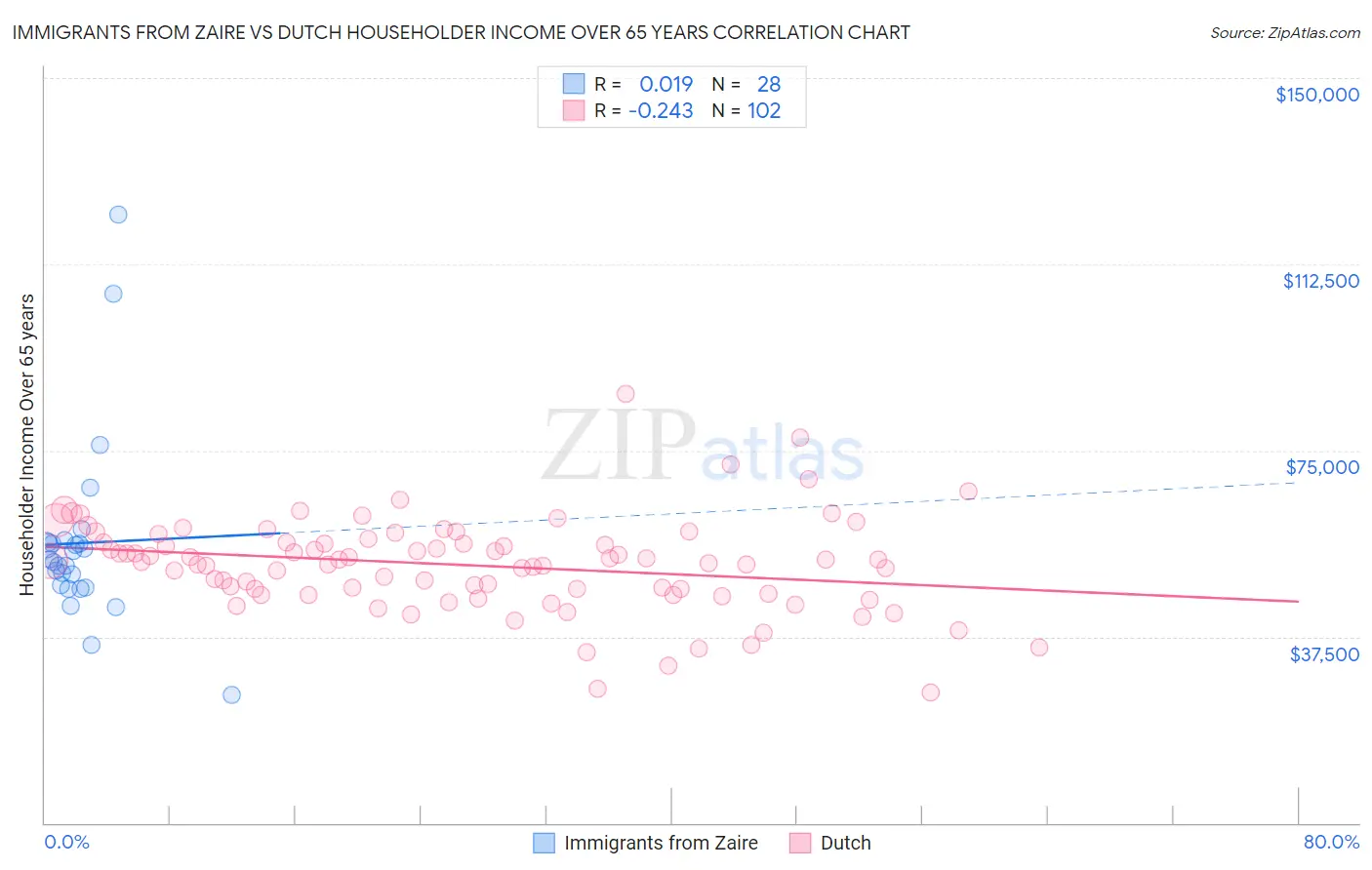 Immigrants from Zaire vs Dutch Householder Income Over 65 years