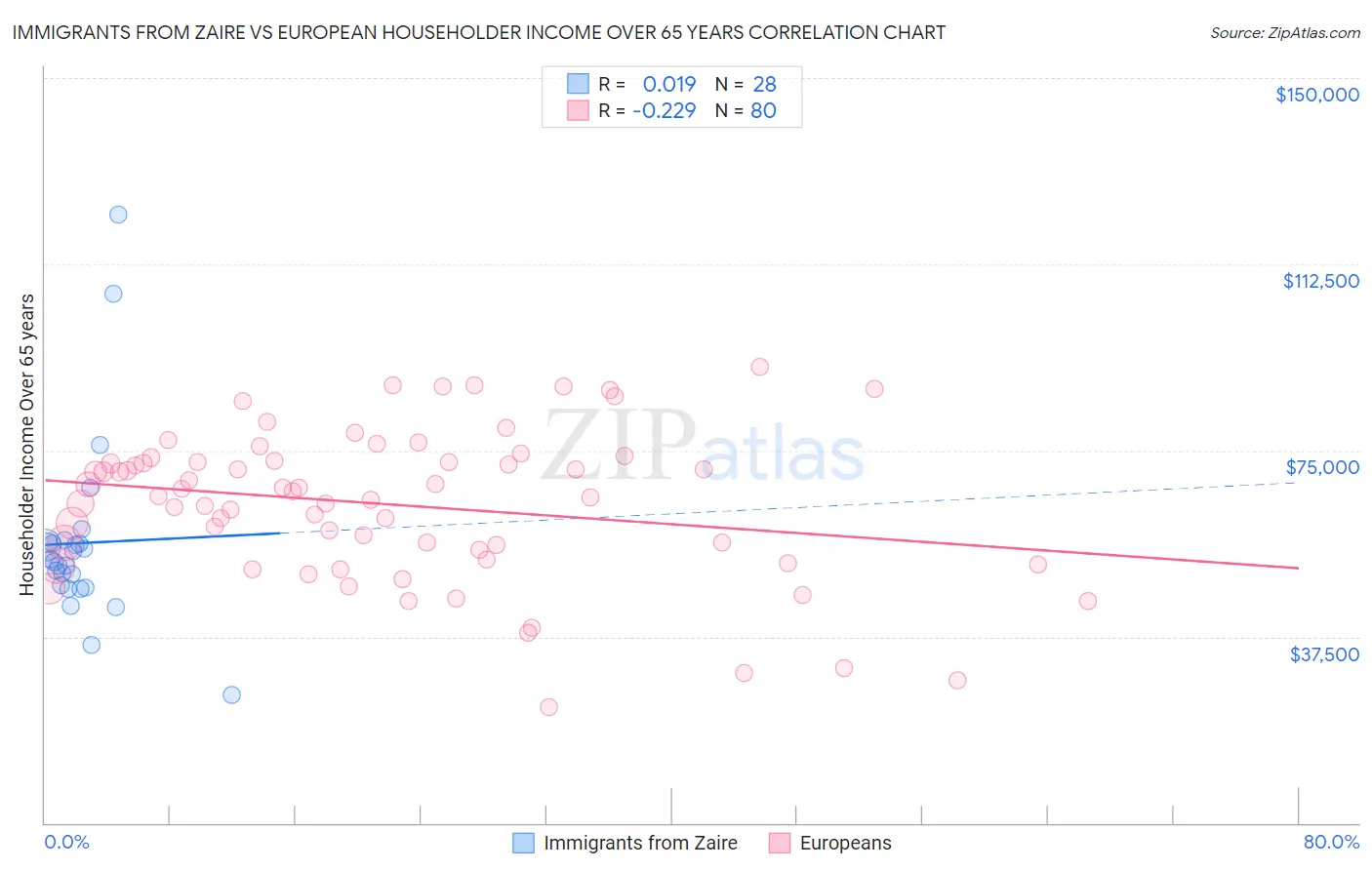 Immigrants from Zaire vs European Householder Income Over 65 years