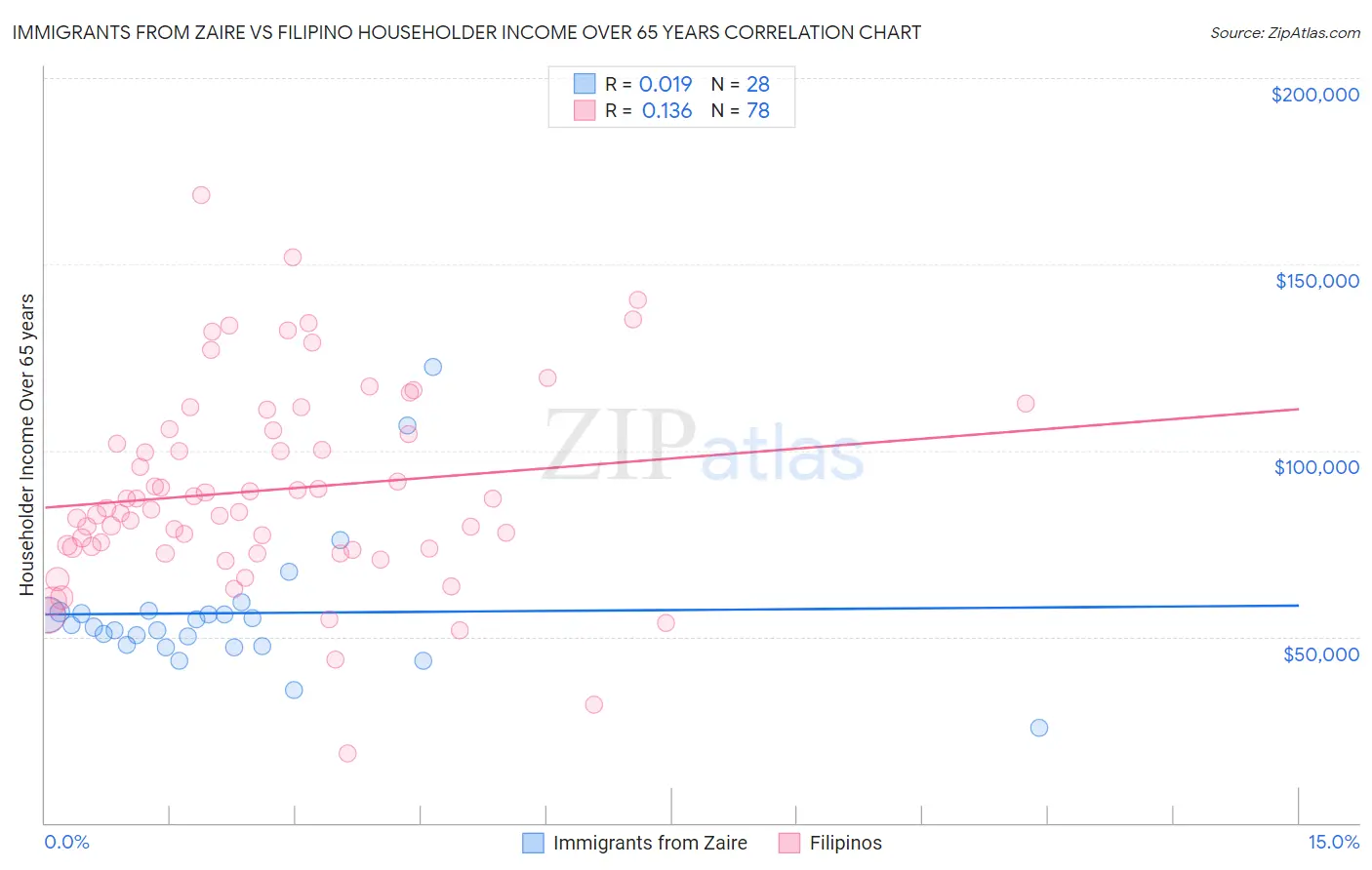 Immigrants from Zaire vs Filipino Householder Income Over 65 years