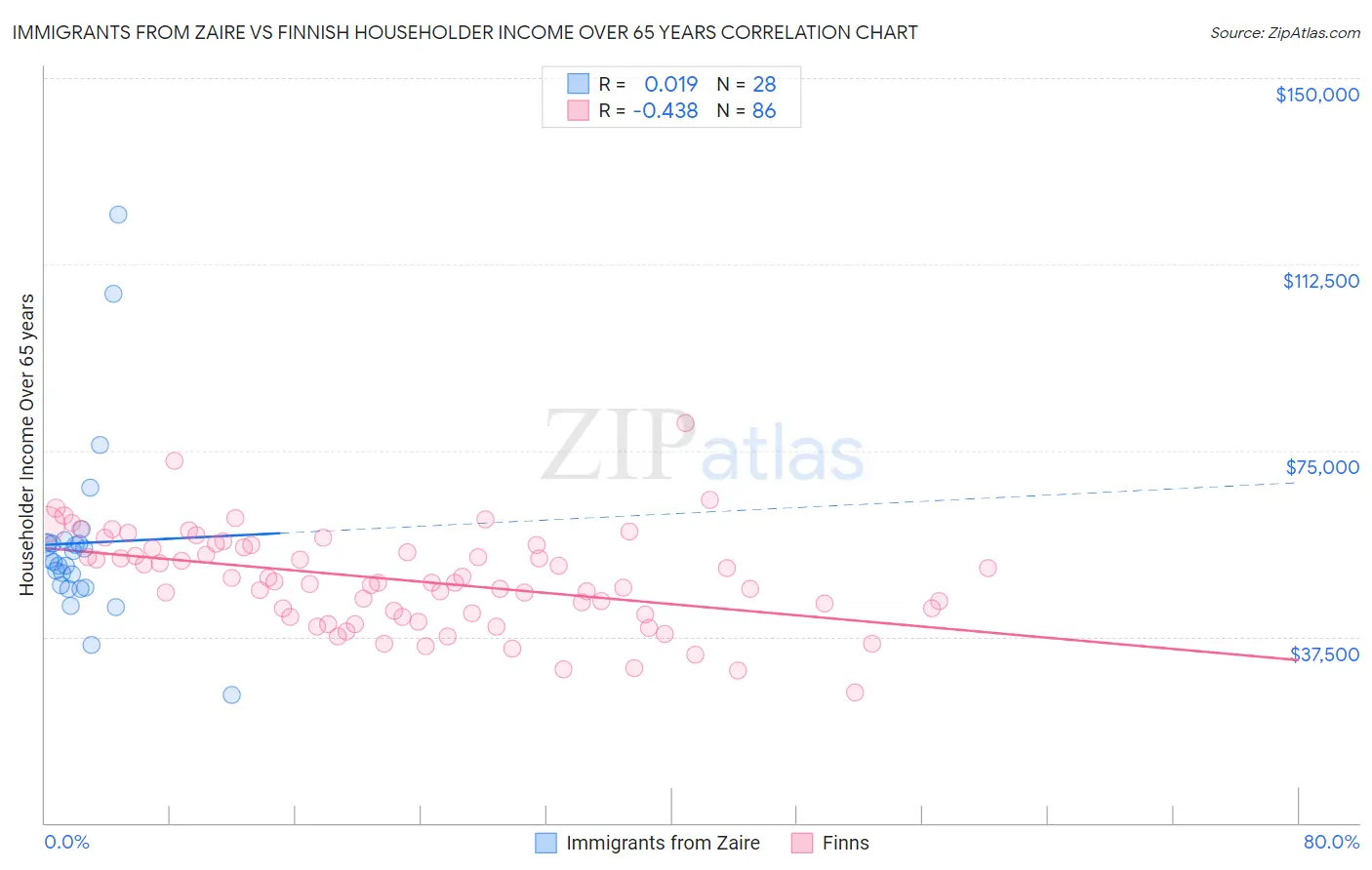 Immigrants from Zaire vs Finnish Householder Income Over 65 years