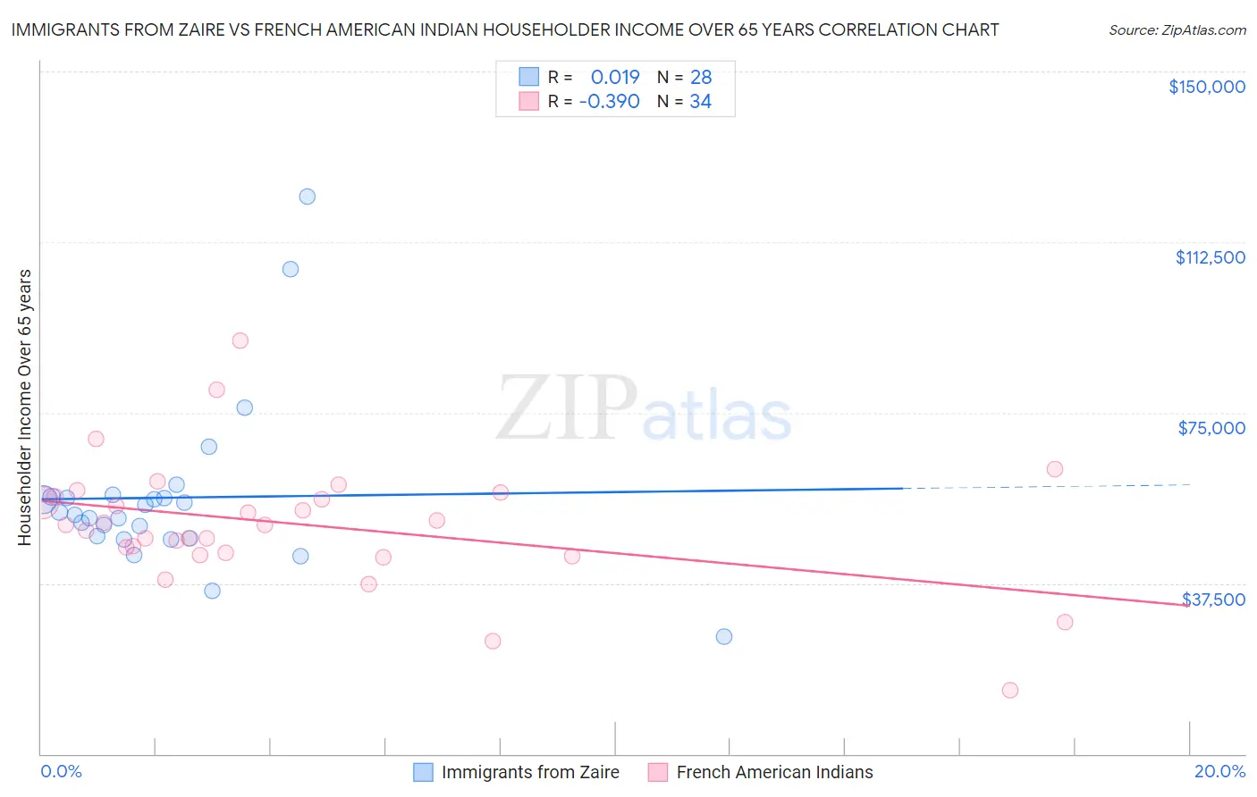 Immigrants from Zaire vs French American Indian Householder Income Over 65 years