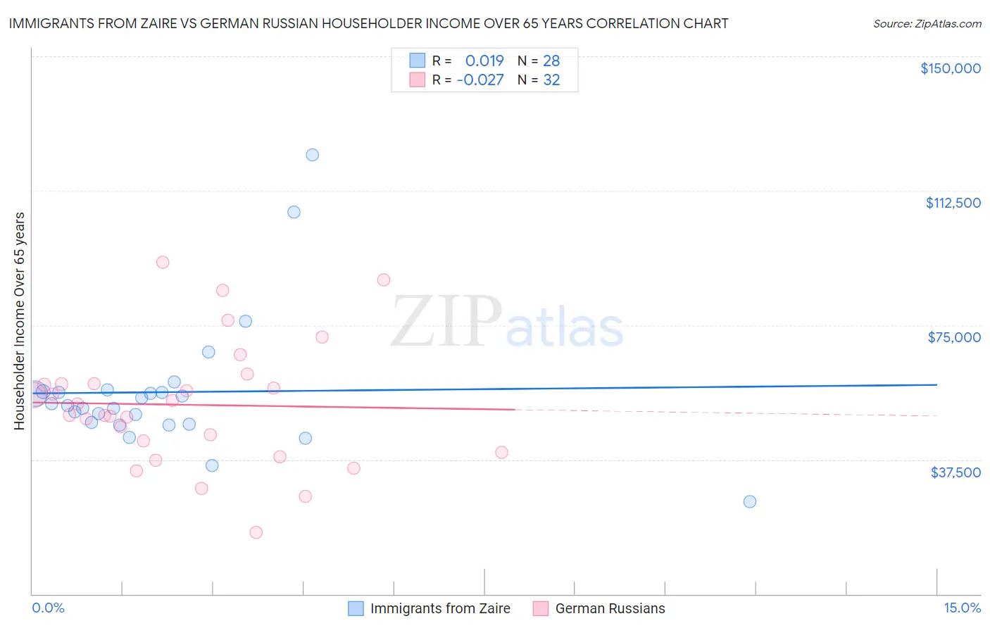 Immigrants from Zaire vs German Russian Householder Income Over 65 years