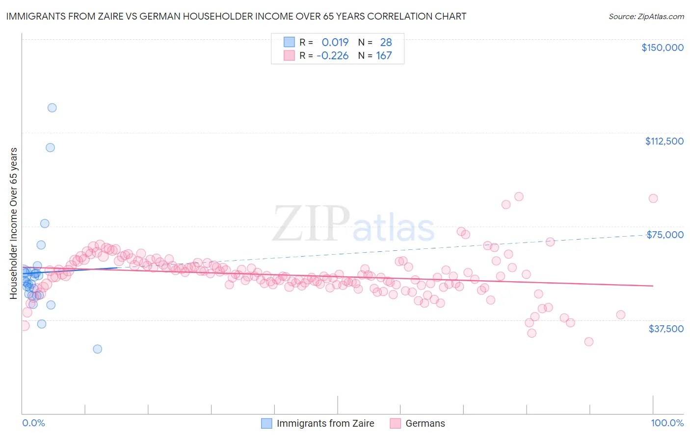 Immigrants from Zaire vs German Householder Income Over 65 years
