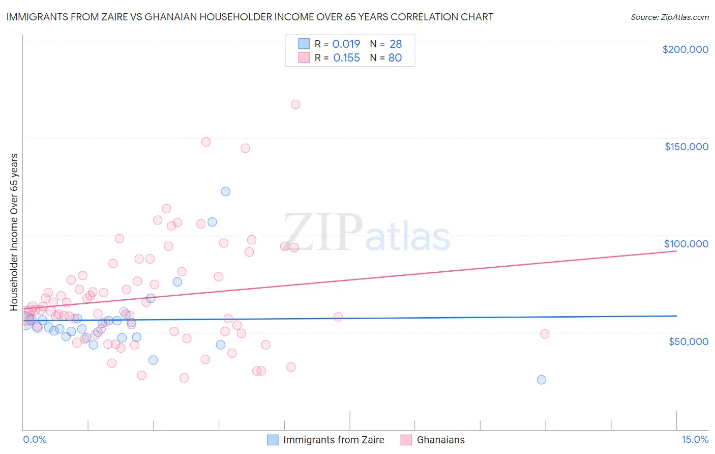 Immigrants from Zaire vs Ghanaian Householder Income Over 65 years