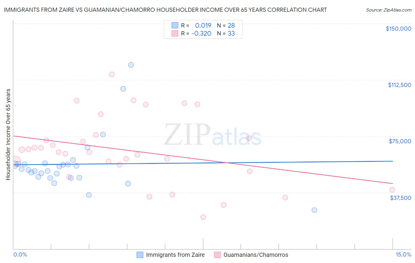 Immigrants from Zaire vs Guamanian/Chamorro Householder Income Over 65 years