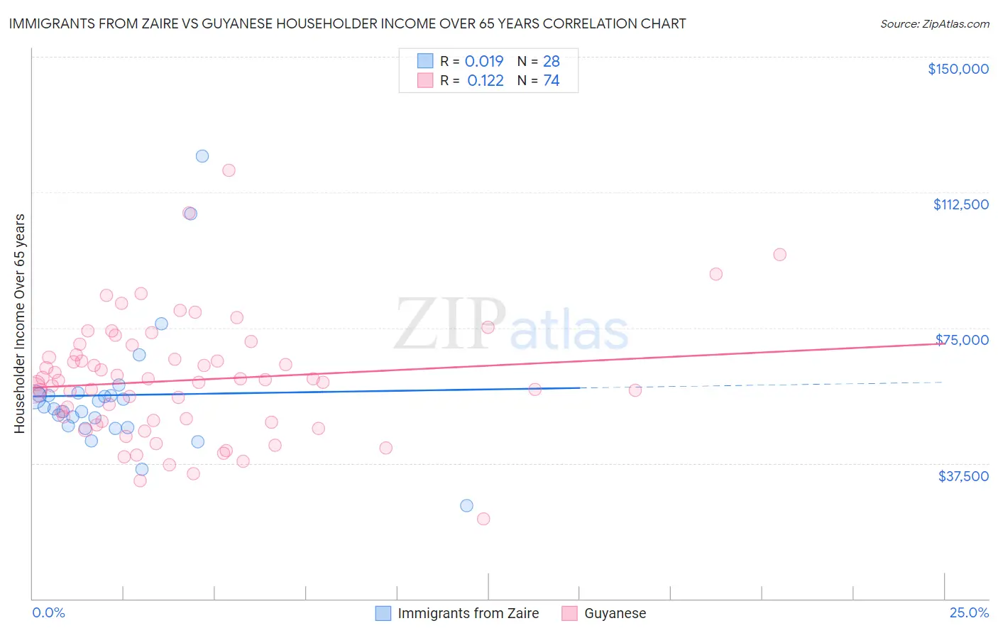Immigrants from Zaire vs Guyanese Householder Income Over 65 years