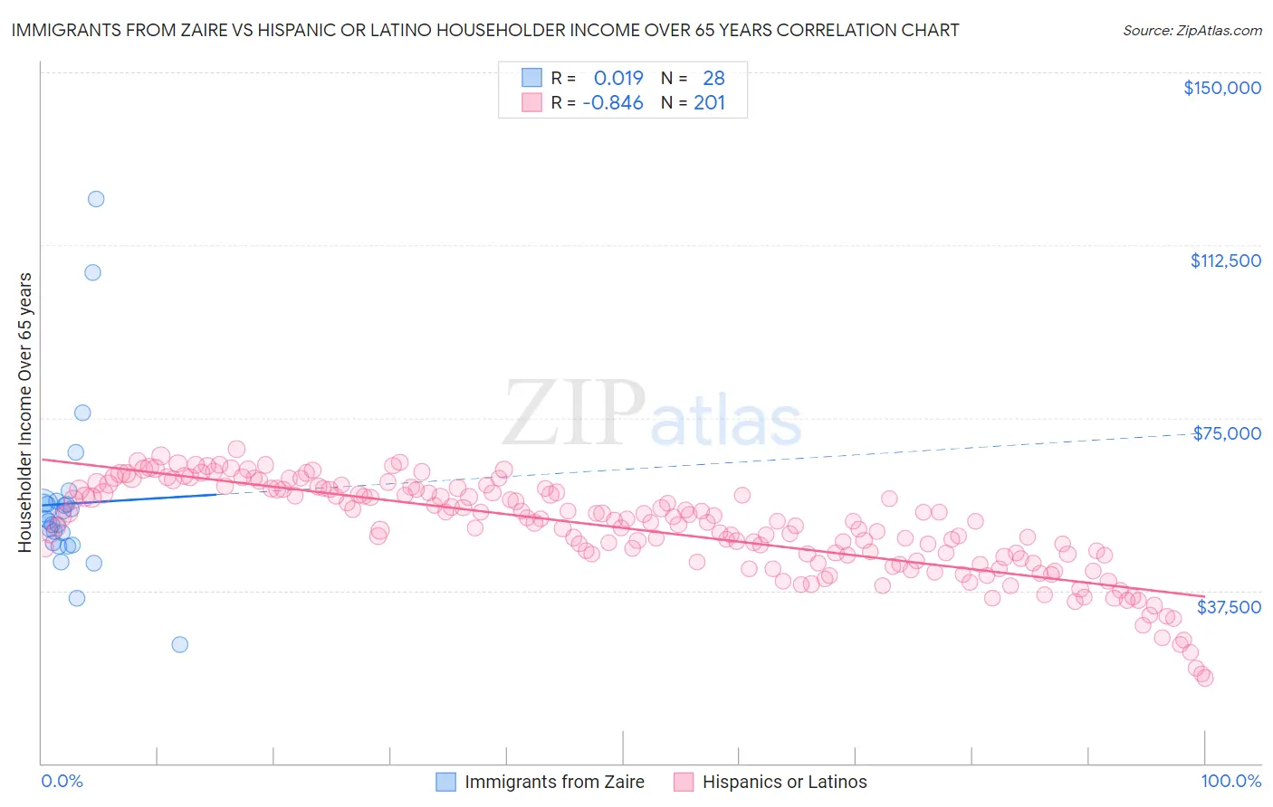 Immigrants from Zaire vs Hispanic or Latino Householder Income Over 65 years