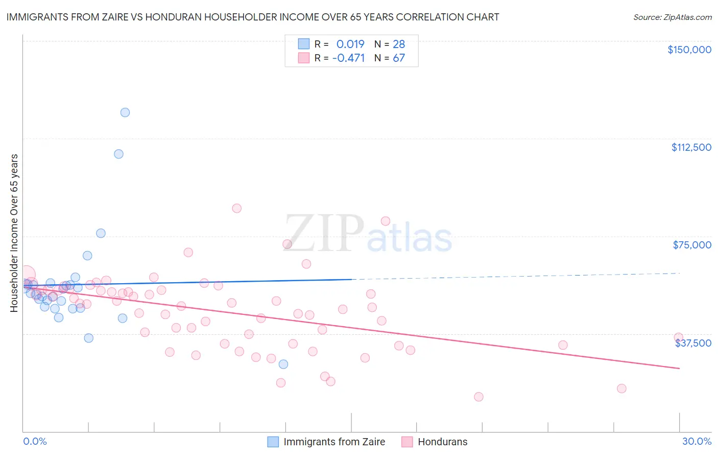 Immigrants from Zaire vs Honduran Householder Income Over 65 years