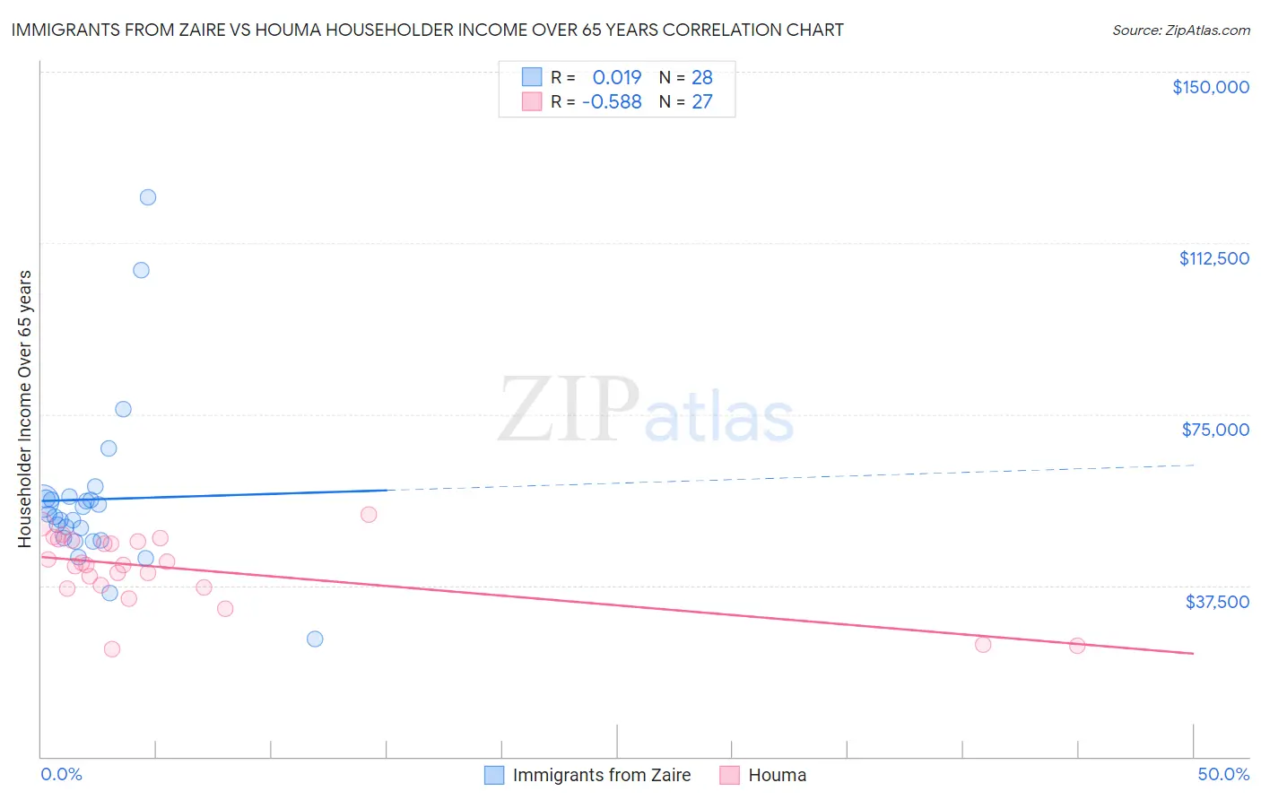 Immigrants from Zaire vs Houma Householder Income Over 65 years